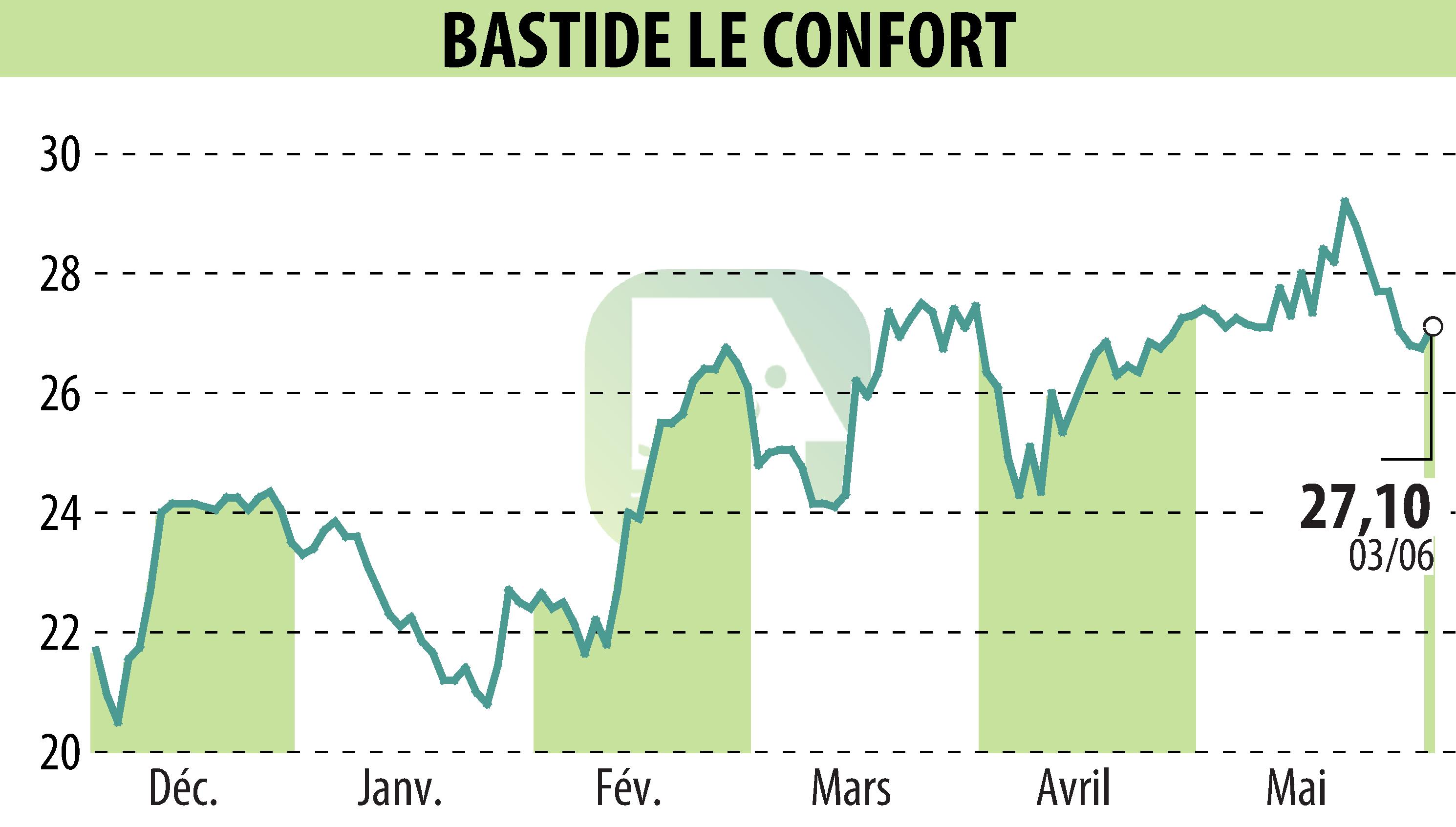 Graphique de l'évolution du cours de l'action BASTIDE (EPA:BLC).