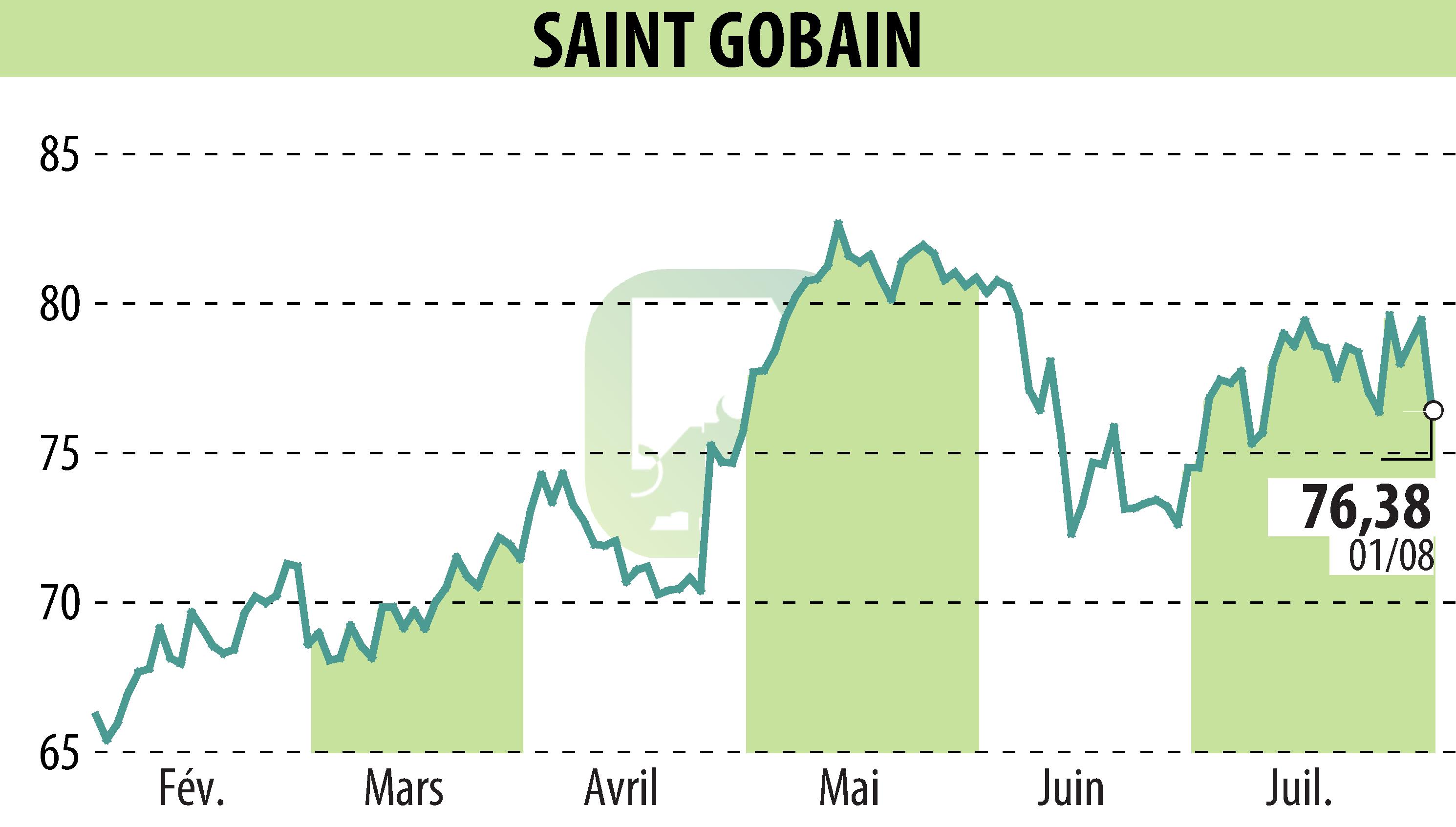 Graphique de l'évolution du cours de l'action SAINT-GOBAIN (EPA:SGO).