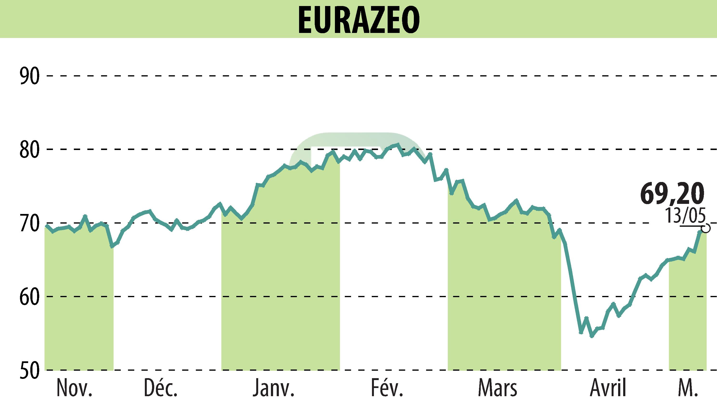 Graphique de l'évolution du cours de l'action EURAZEO (EPA:RF).