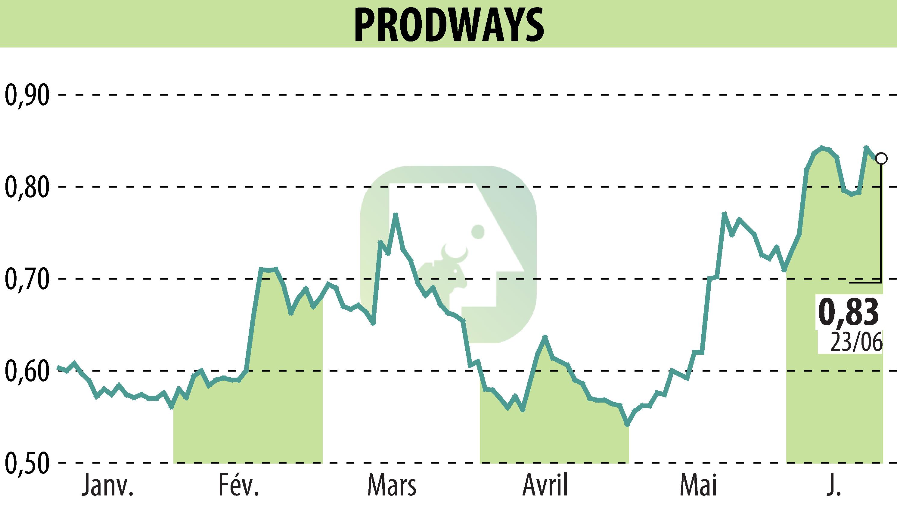 Stock price chart of PRODWAYS (EPA:PWG) showing fluctuations.