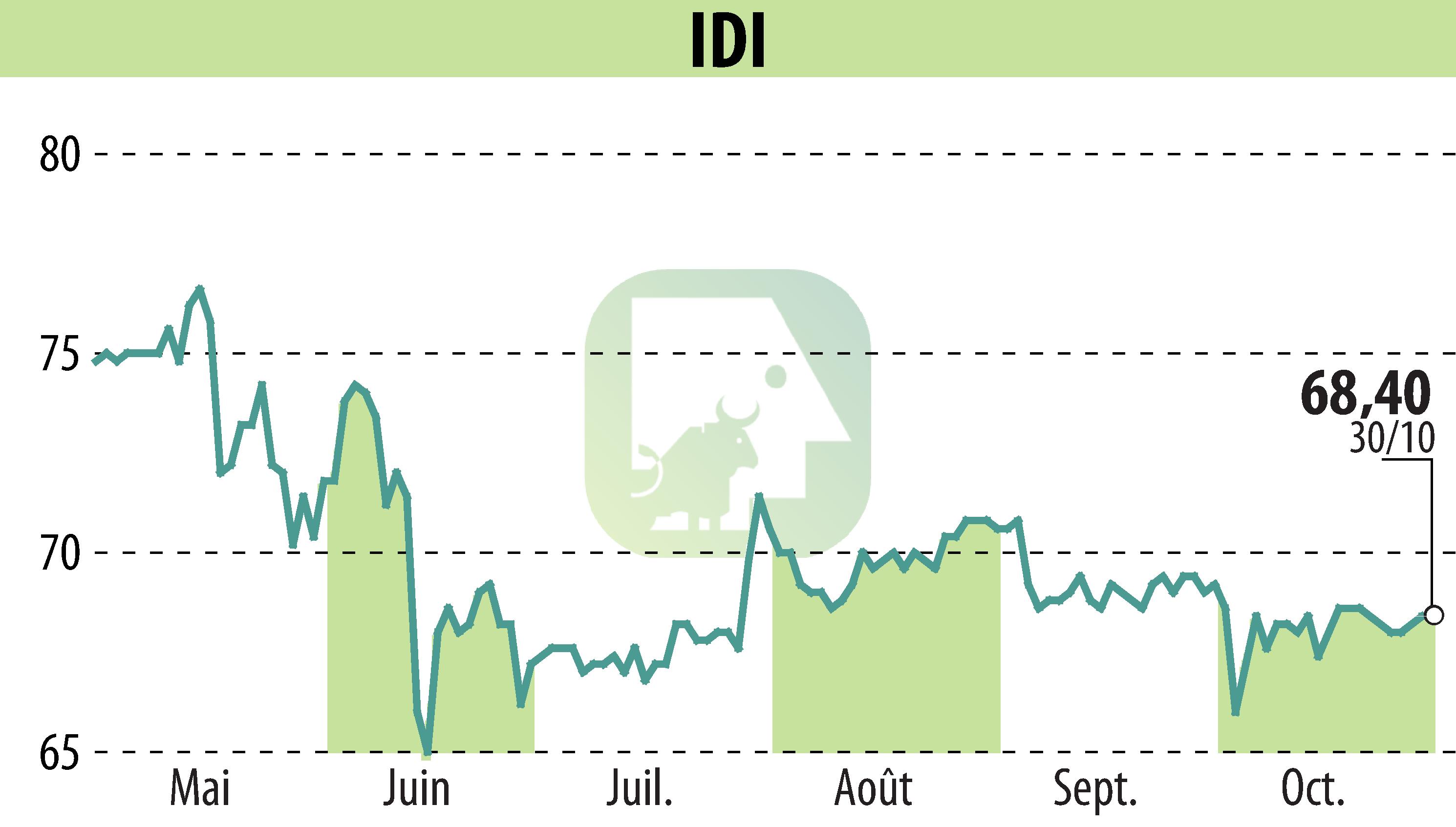 Graphique de l'évolution du cours de l'action IDI (EPA:IDIP).