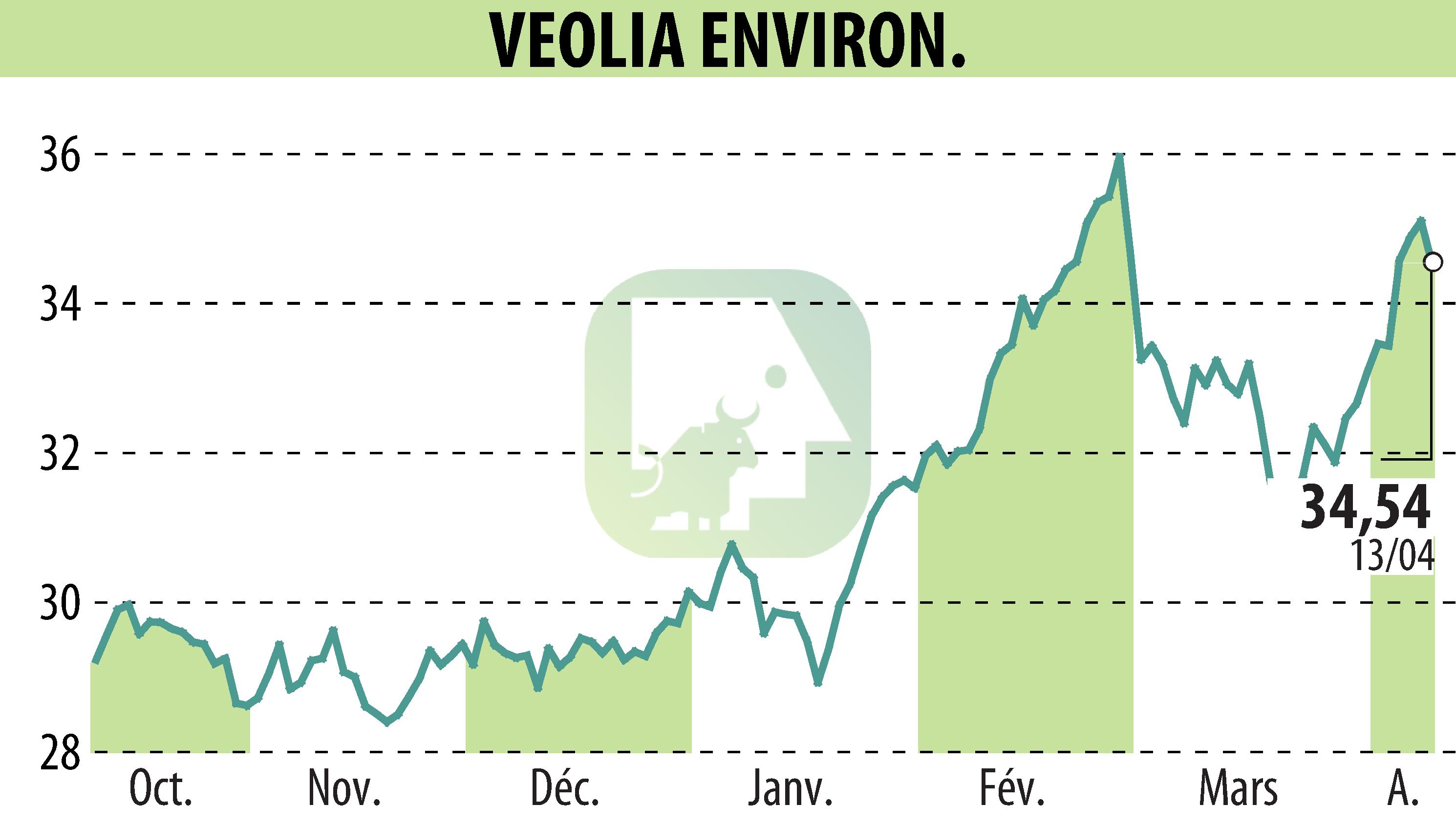 Stock price chart of VEOLIA (EPA:VIE) showing fluctuations.