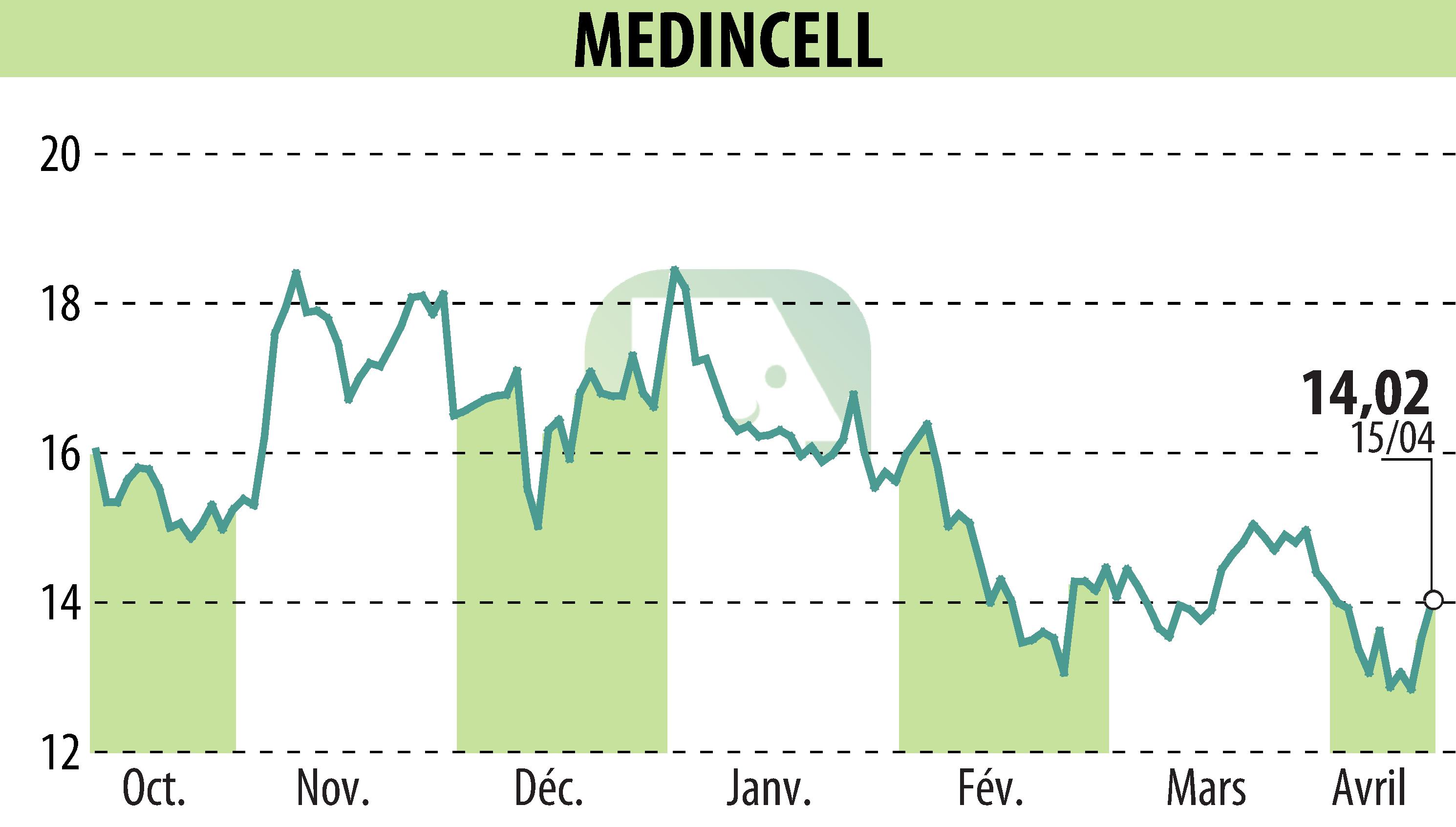 Graphique de l'évolution du cours de l'action MEDINCELL (EPA:MEDCL).