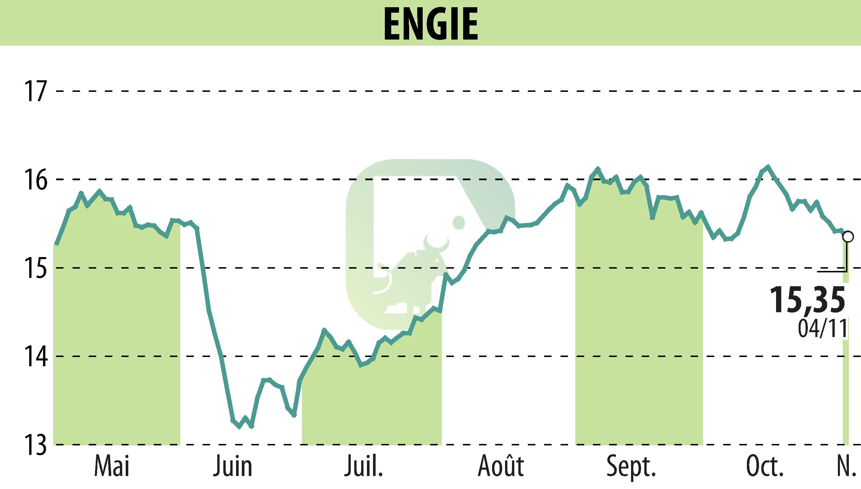 Stock price chart of ENGIE (EPA:ENGI) showing fluctuations.