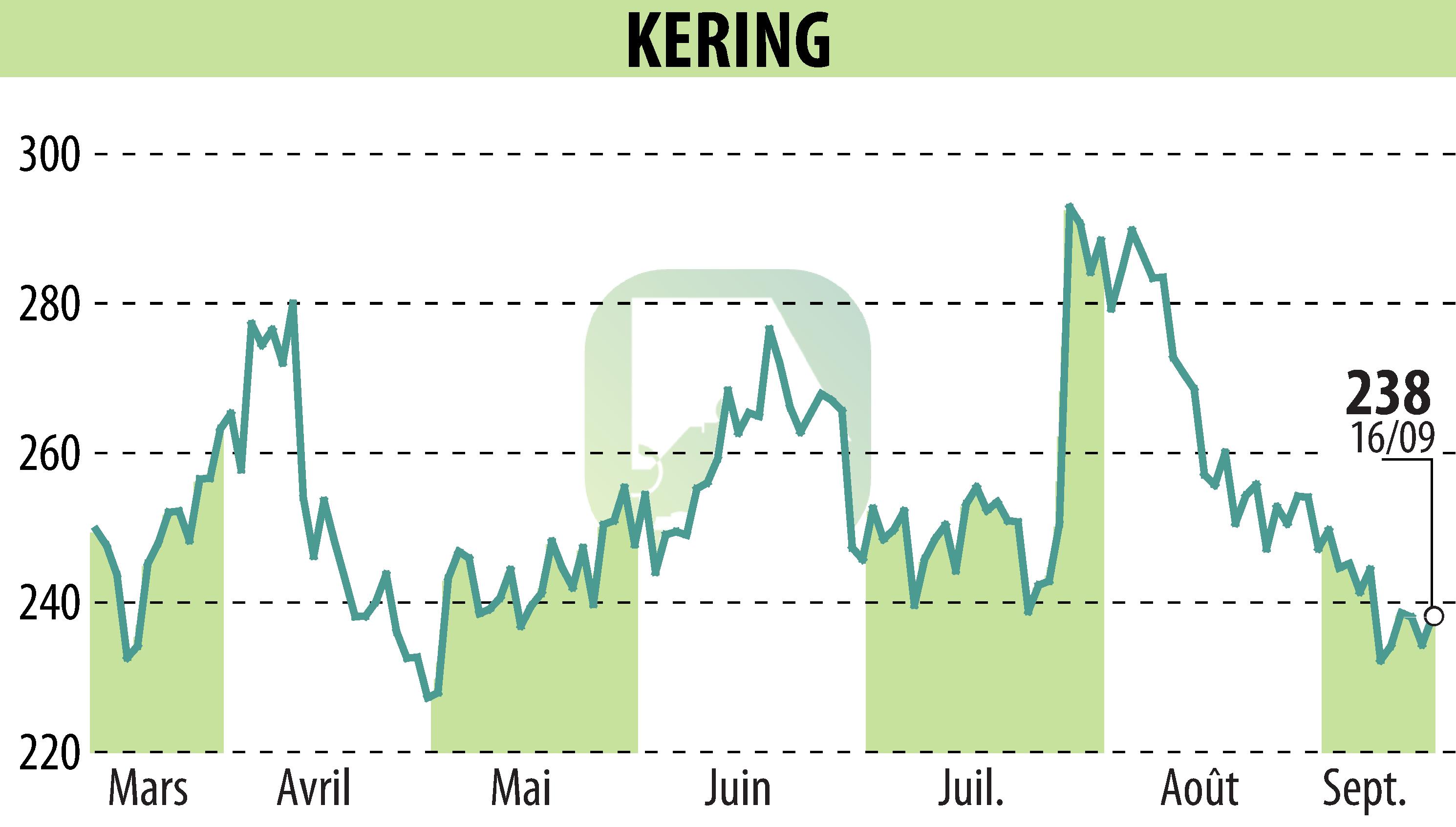 Stock price chart of KERING (EPA:KER) showing fluctuations.
