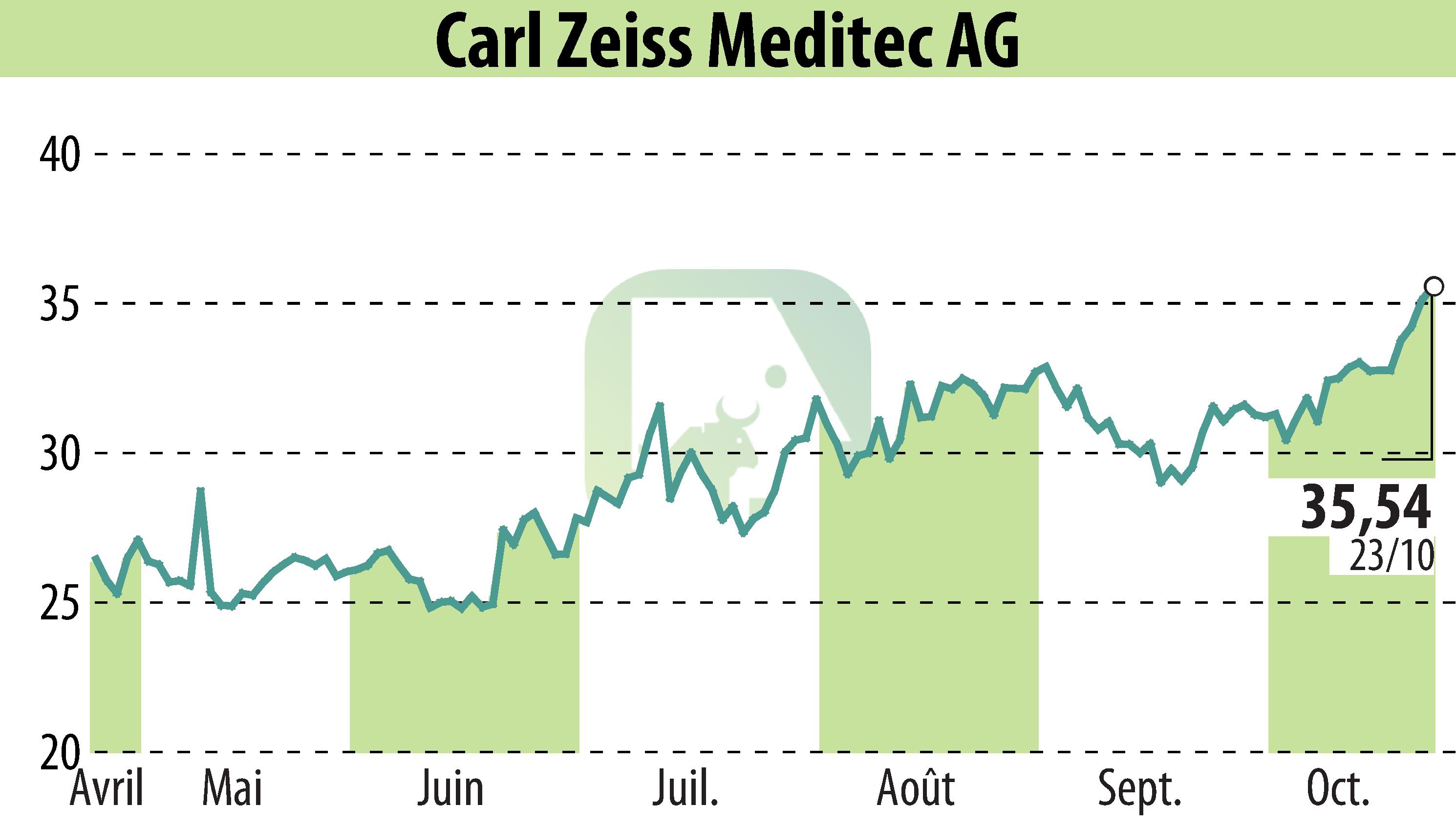 Stock price chart of Carl Zeiss Meditec AG (EBR:AFX) showing fluctuations.