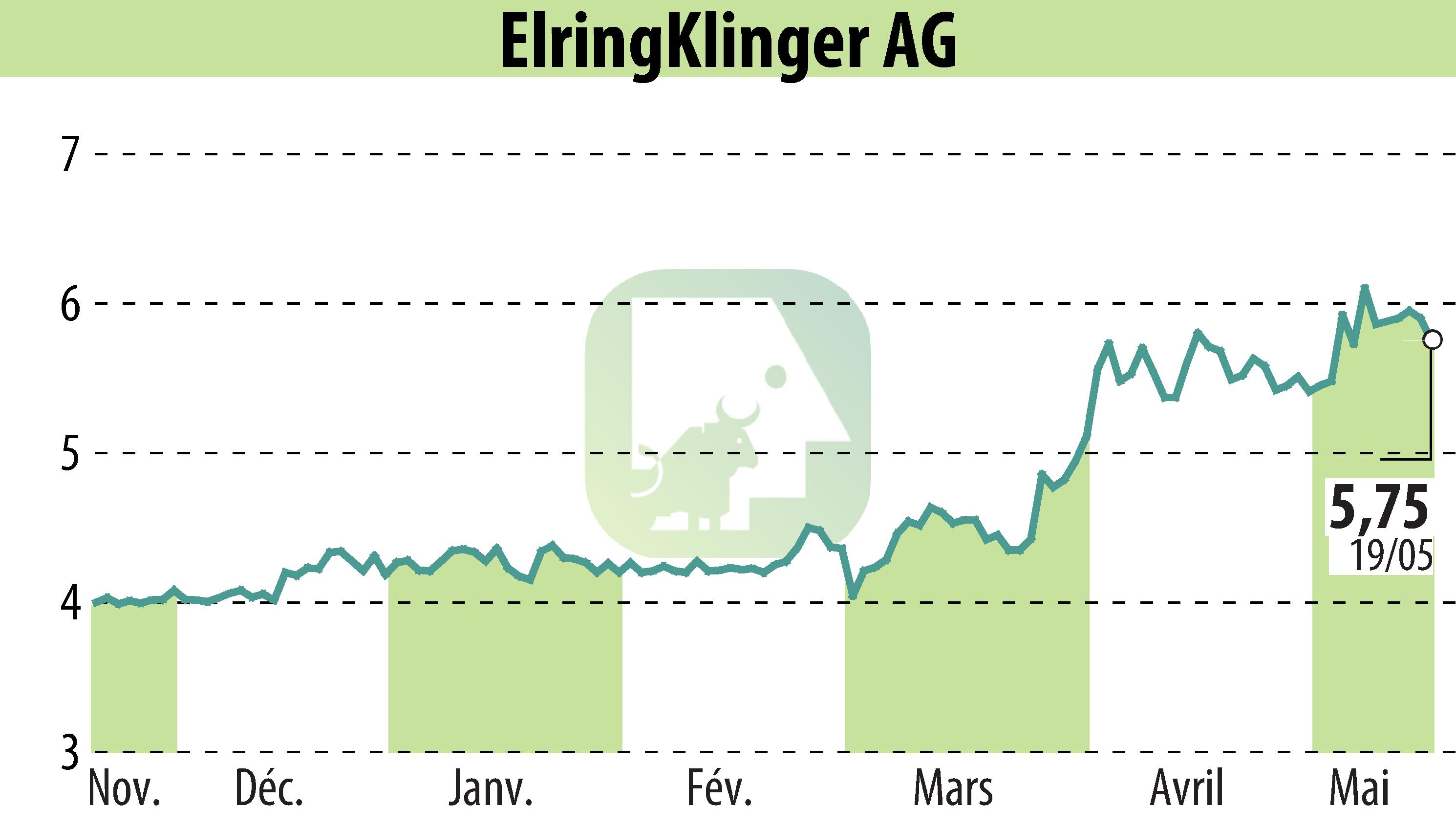 Graphique de l'évolution du cours de l'action ElringKlinger AG (EBR:ZIL2).