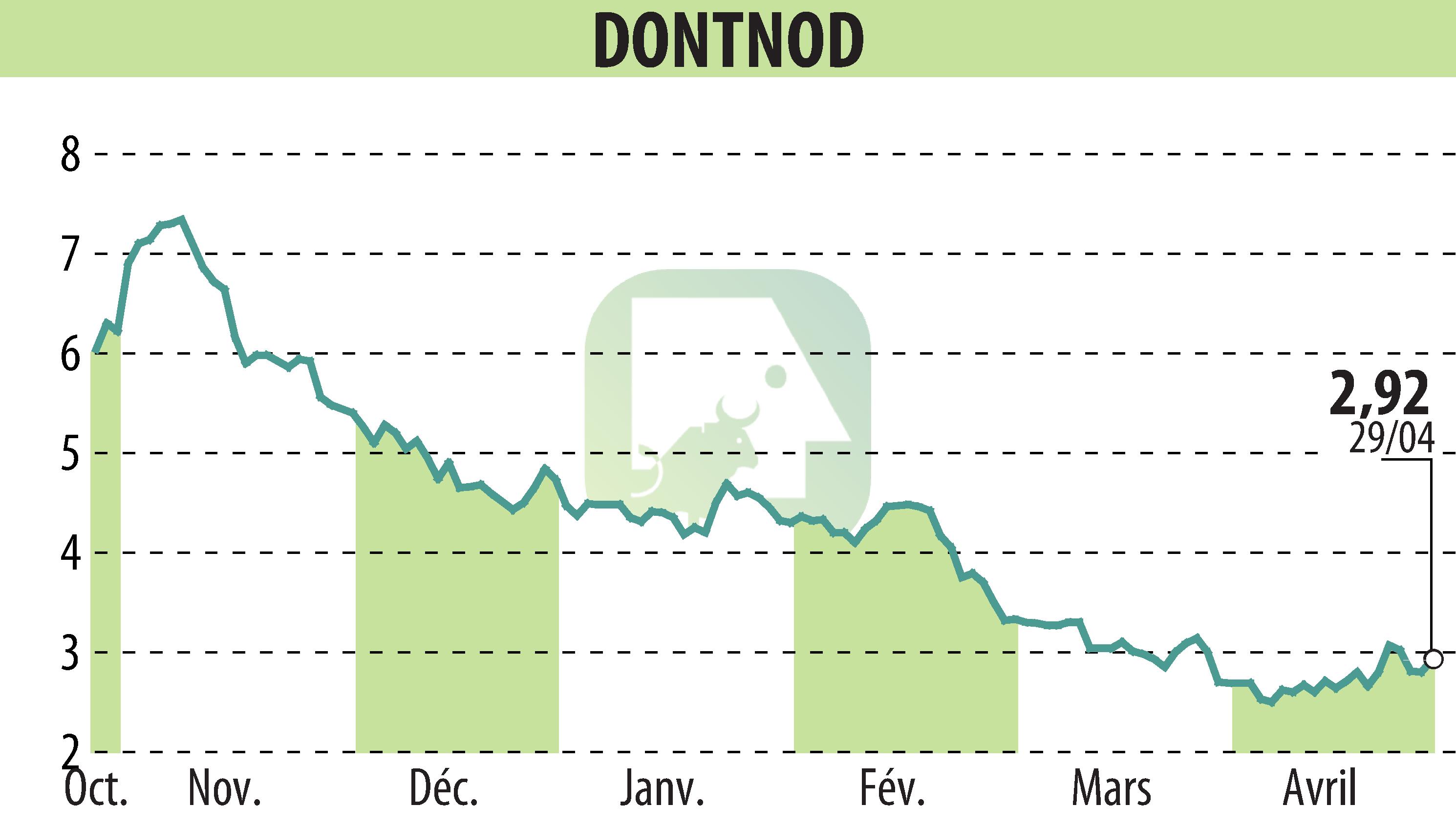 Stock price chart of DONTNOD (EPA:ALDNE) showing fluctuations.