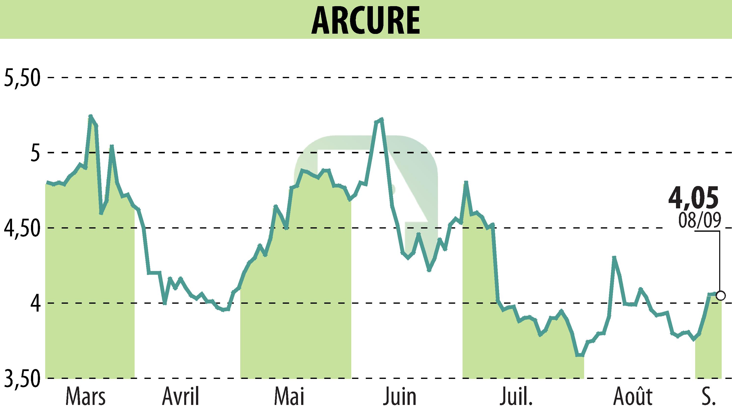 Graphique de l'évolution du cours de l'action ARCURE (EPA:ALCUR).