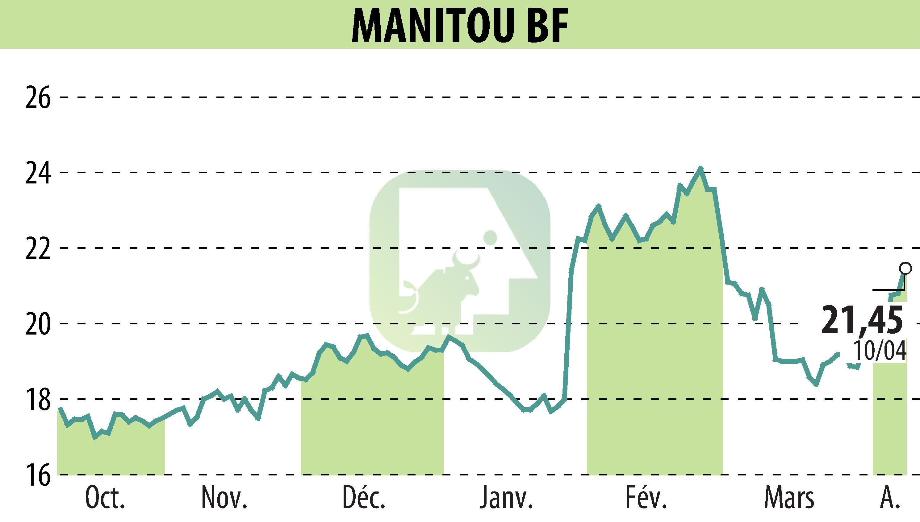Stock price chart of MANITOU (EPA:MTU) showing fluctuations.