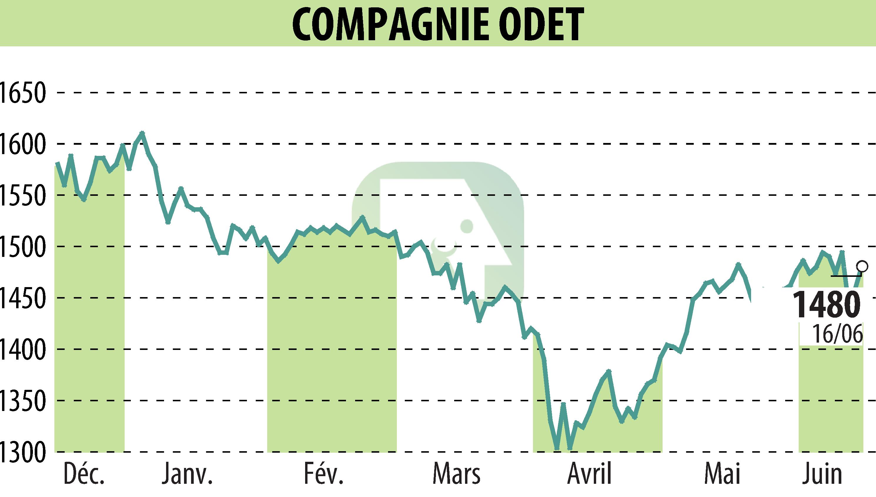 Graphique de l'évolution du cours de l'action FINANCIERE DE L ODET (EPA:ODET).