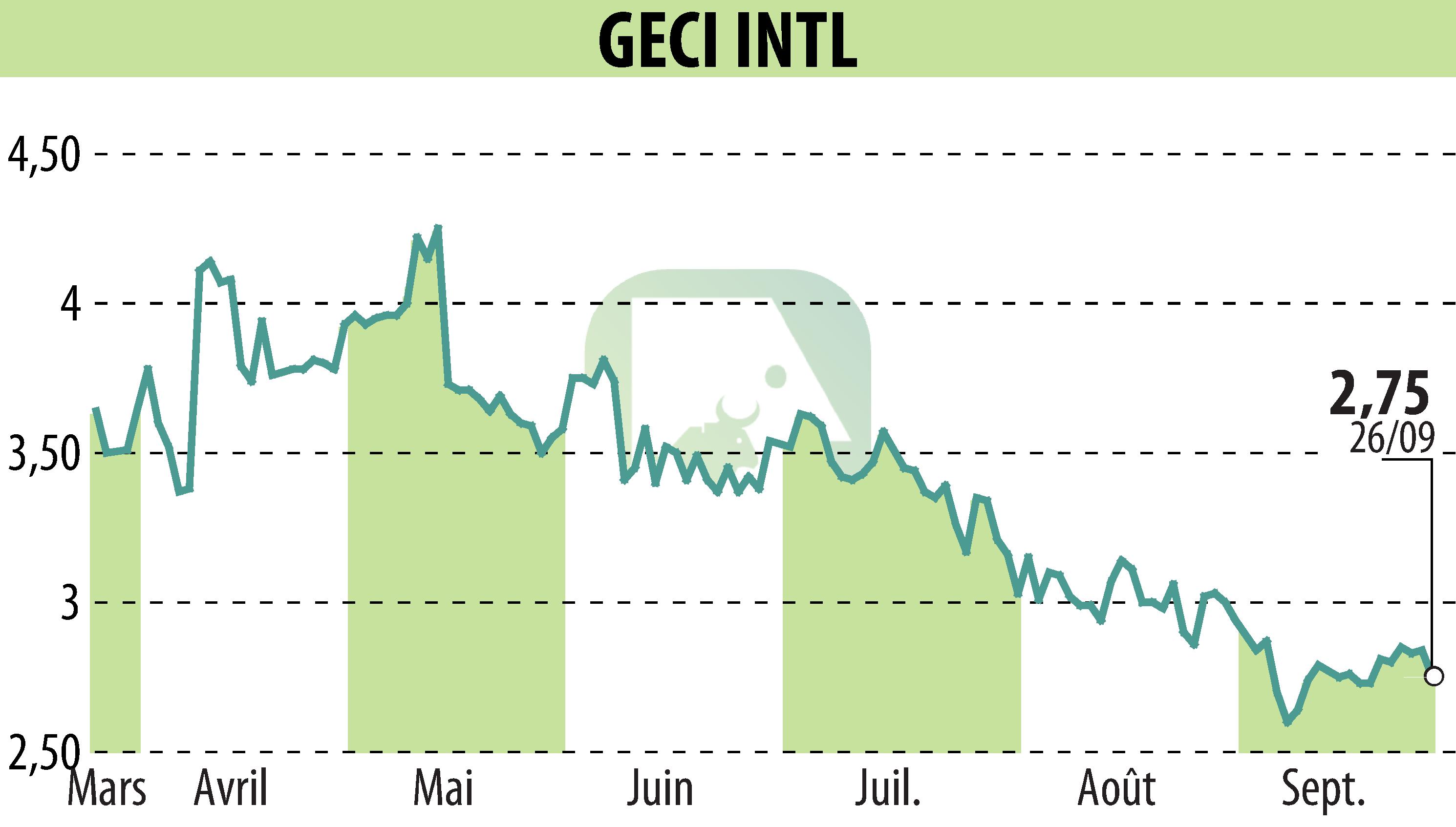 Stock price chart of GECI INTERNATIONAL (EPA:ALGEC) showing fluctuations.