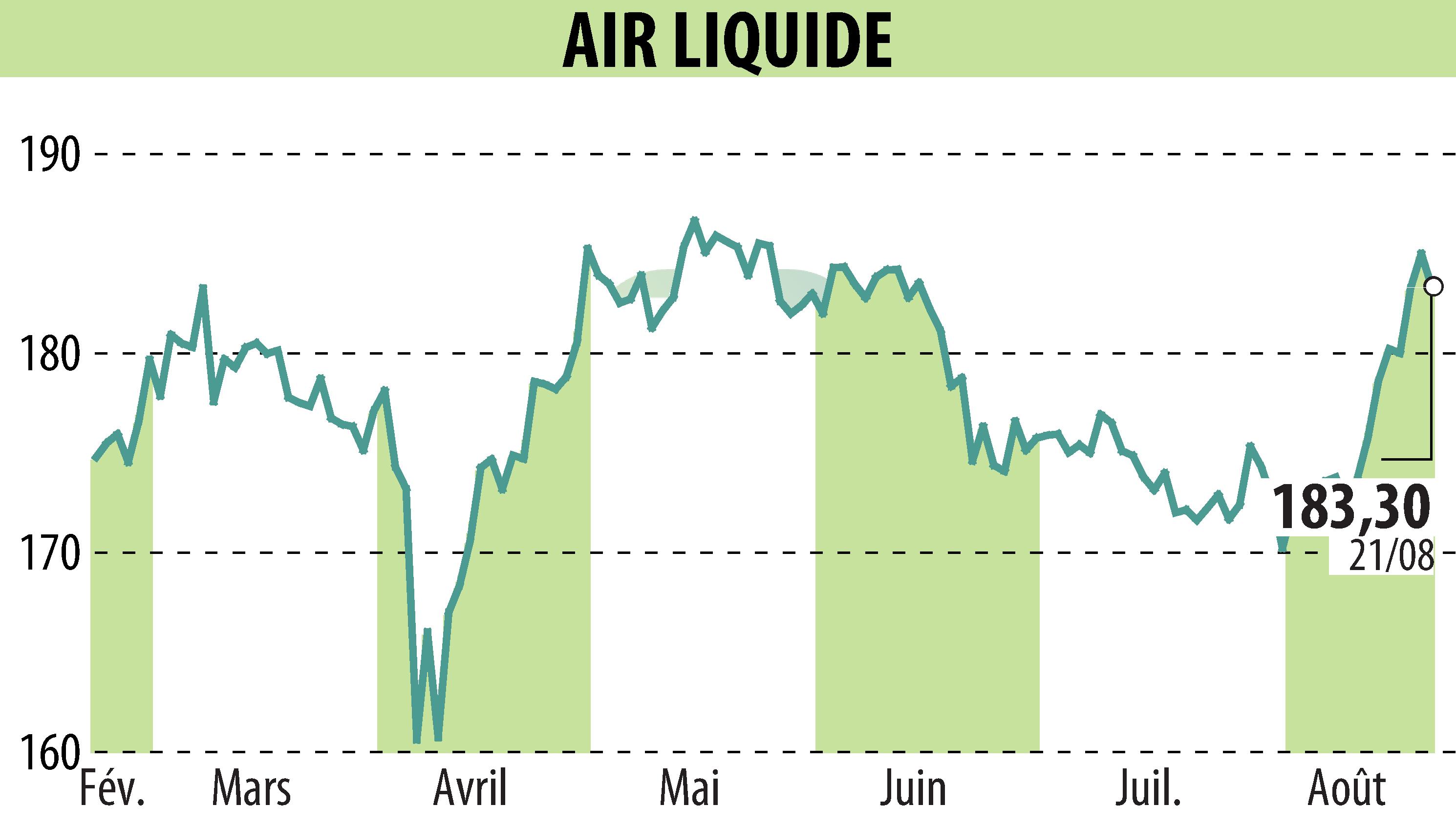 Stock price chart of AIR LIQUIDE (EPA:AI) showing fluctuations.