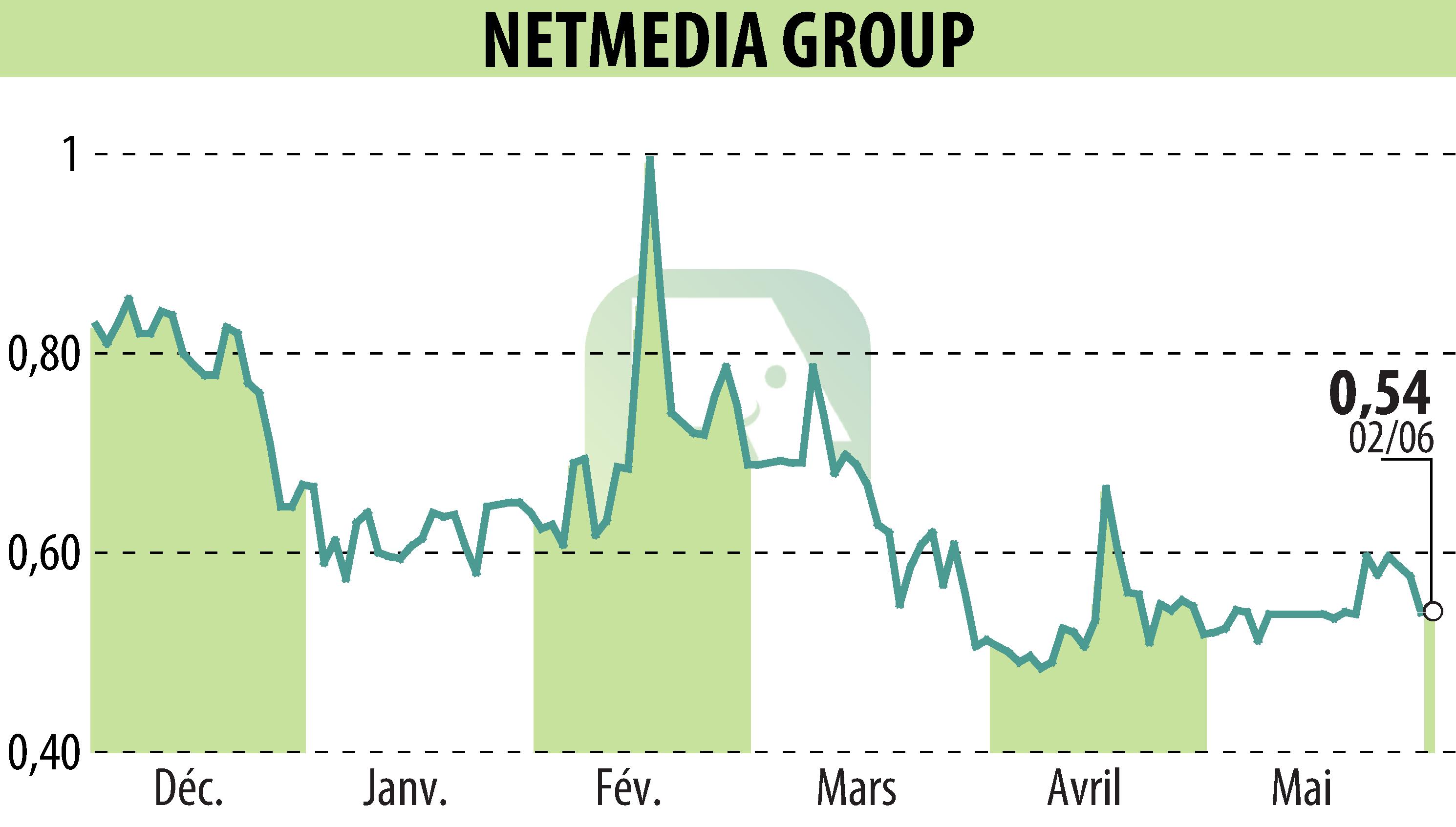 Stock price chart of NETMEDIA GROUP (EPA:ALNMG) showing fluctuations.