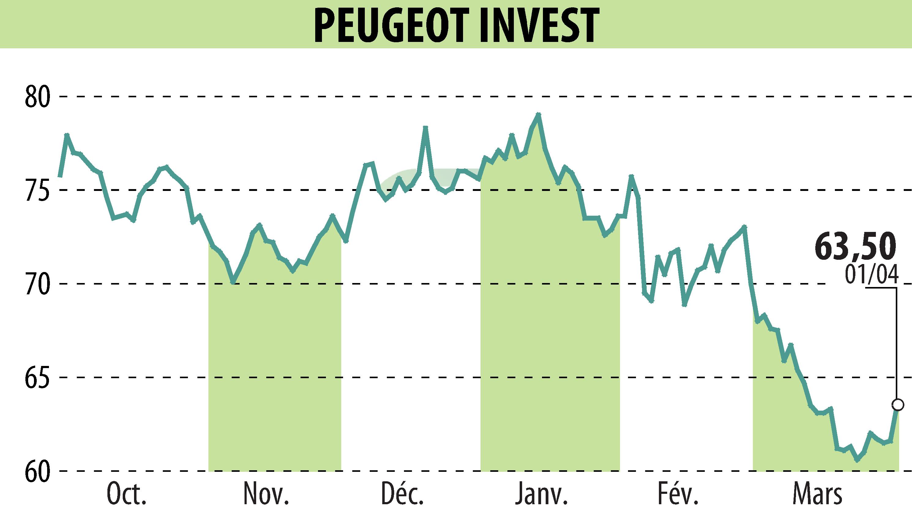 Stock price chart of Peugeot Invest (EPA:PEUG) showing fluctuations.