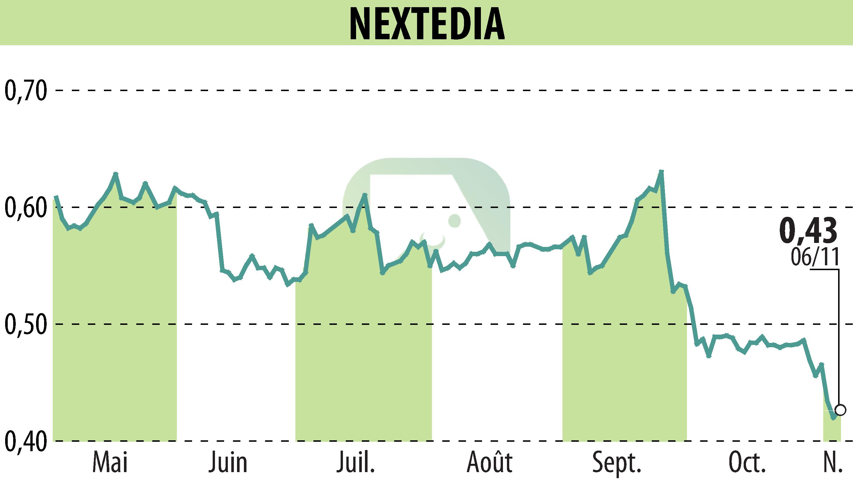 Graphique de l'évolution du cours de l'action NEXTEDIA (EPA:ALNXT).