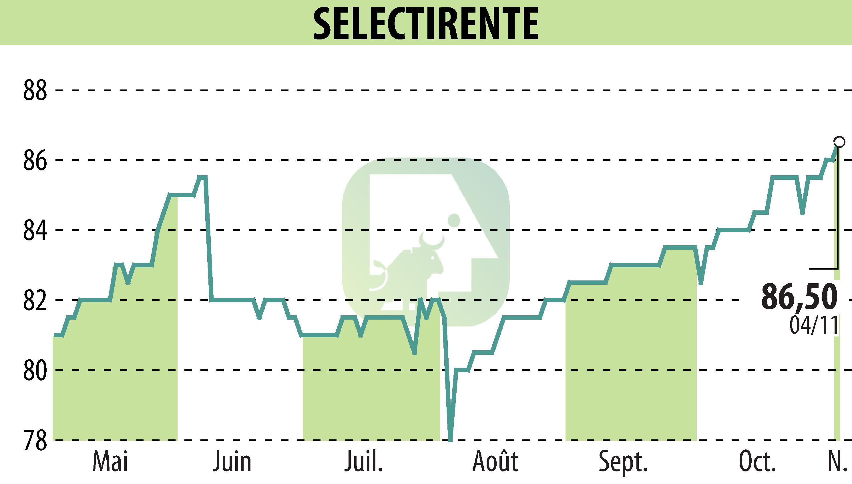 Stock price chart of SELECTIRENTE (EPA:SELER) showing fluctuations.