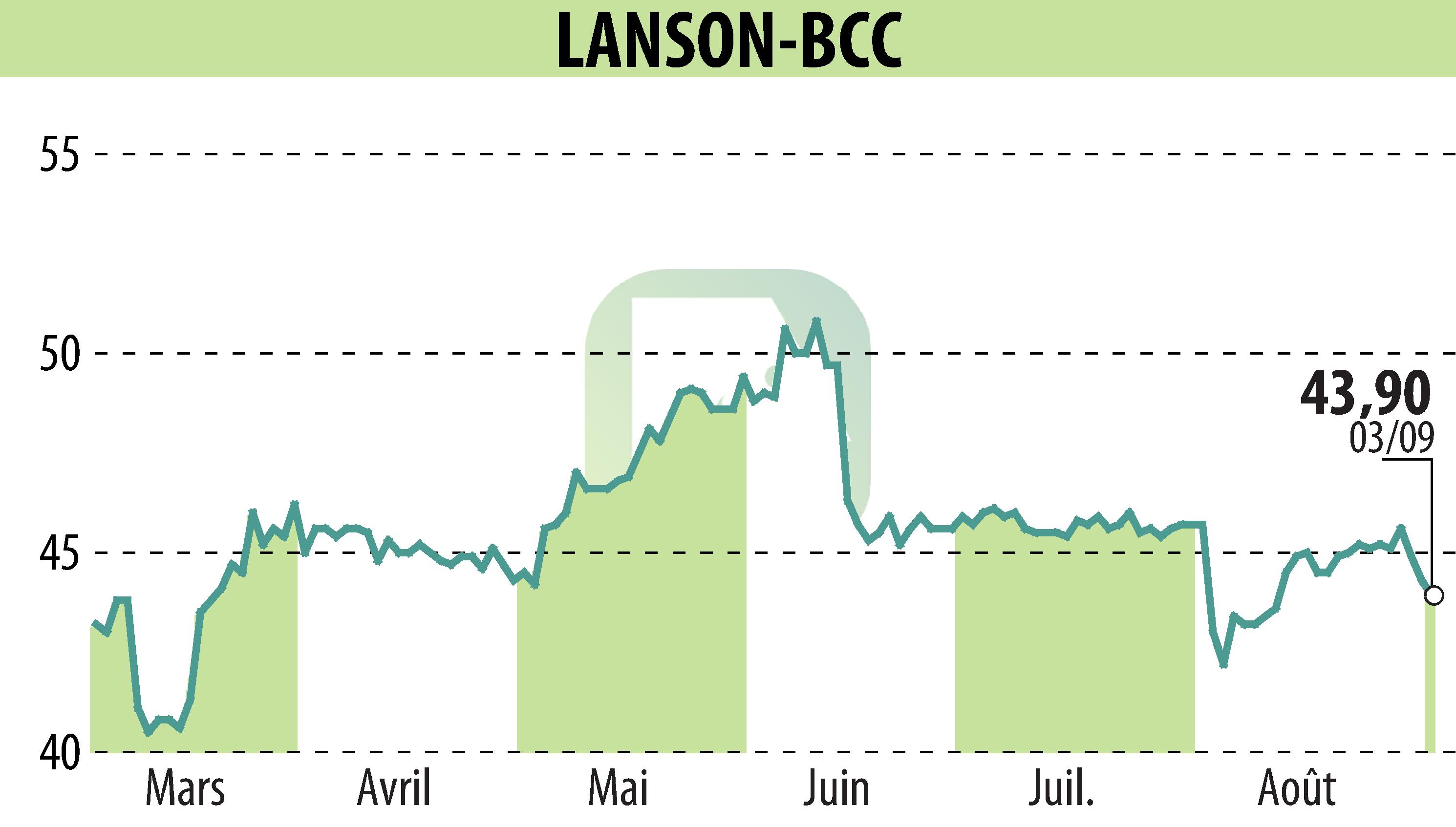 Graphique de l'évolution du cours de l'action LANSON-BCC (EPA:ALLAN).