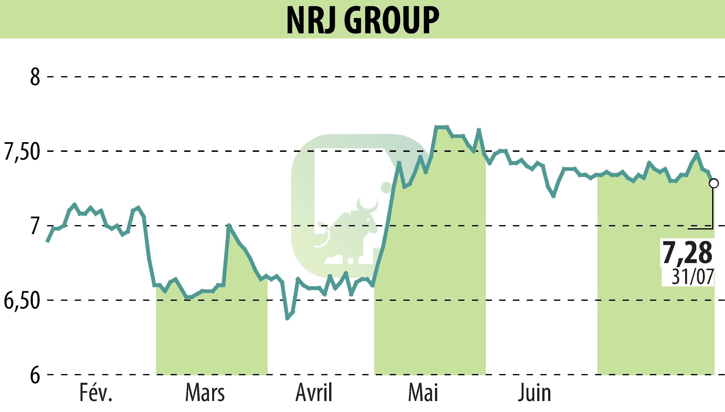 Stock price chart of NRJ GROUP (EPA:NRG) showing fluctuations.