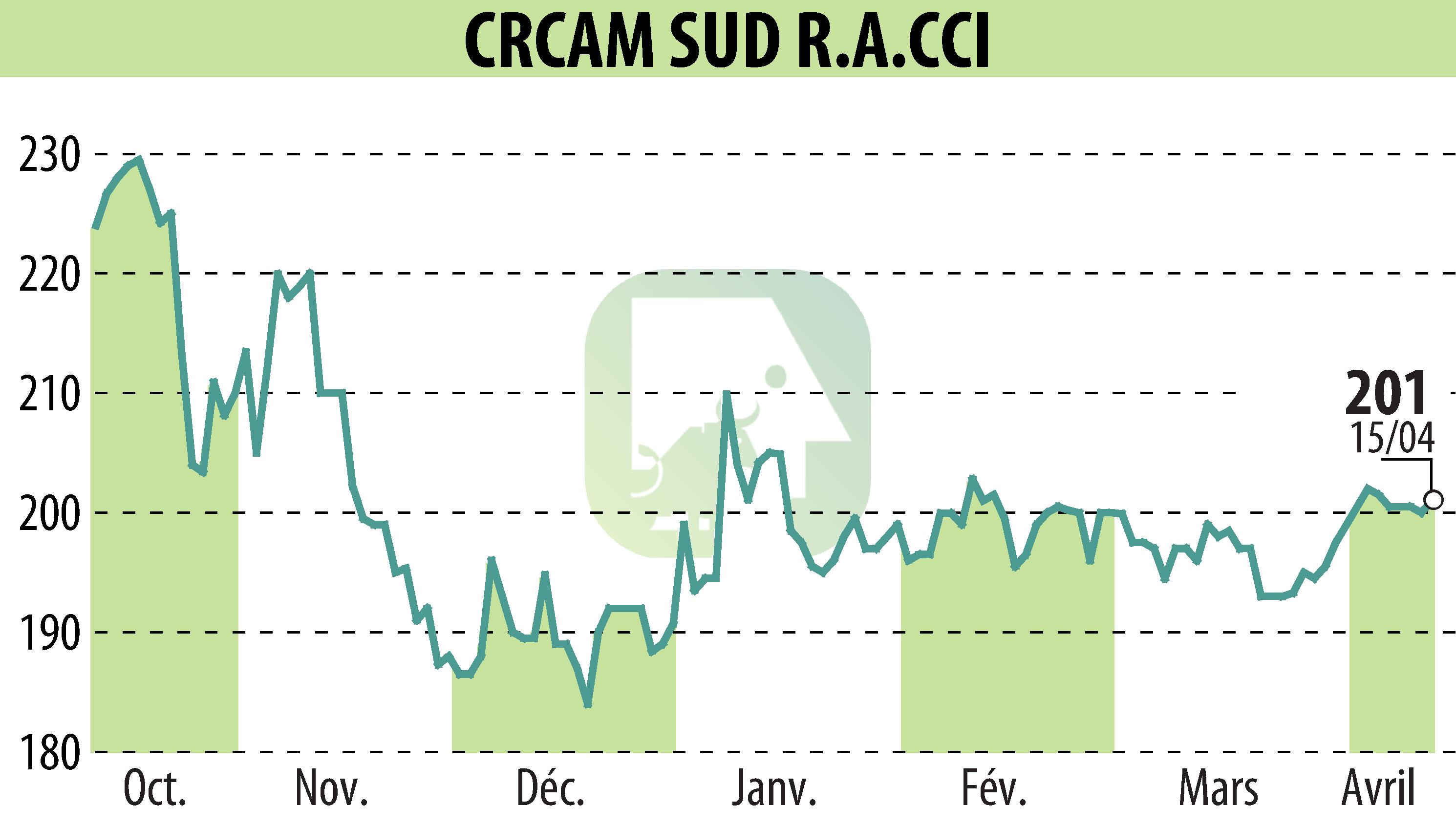 Stock price chart of CREDIT AGRICOLE SUD RHONE ALPES (EPA:CRSU) showing fluctuations.