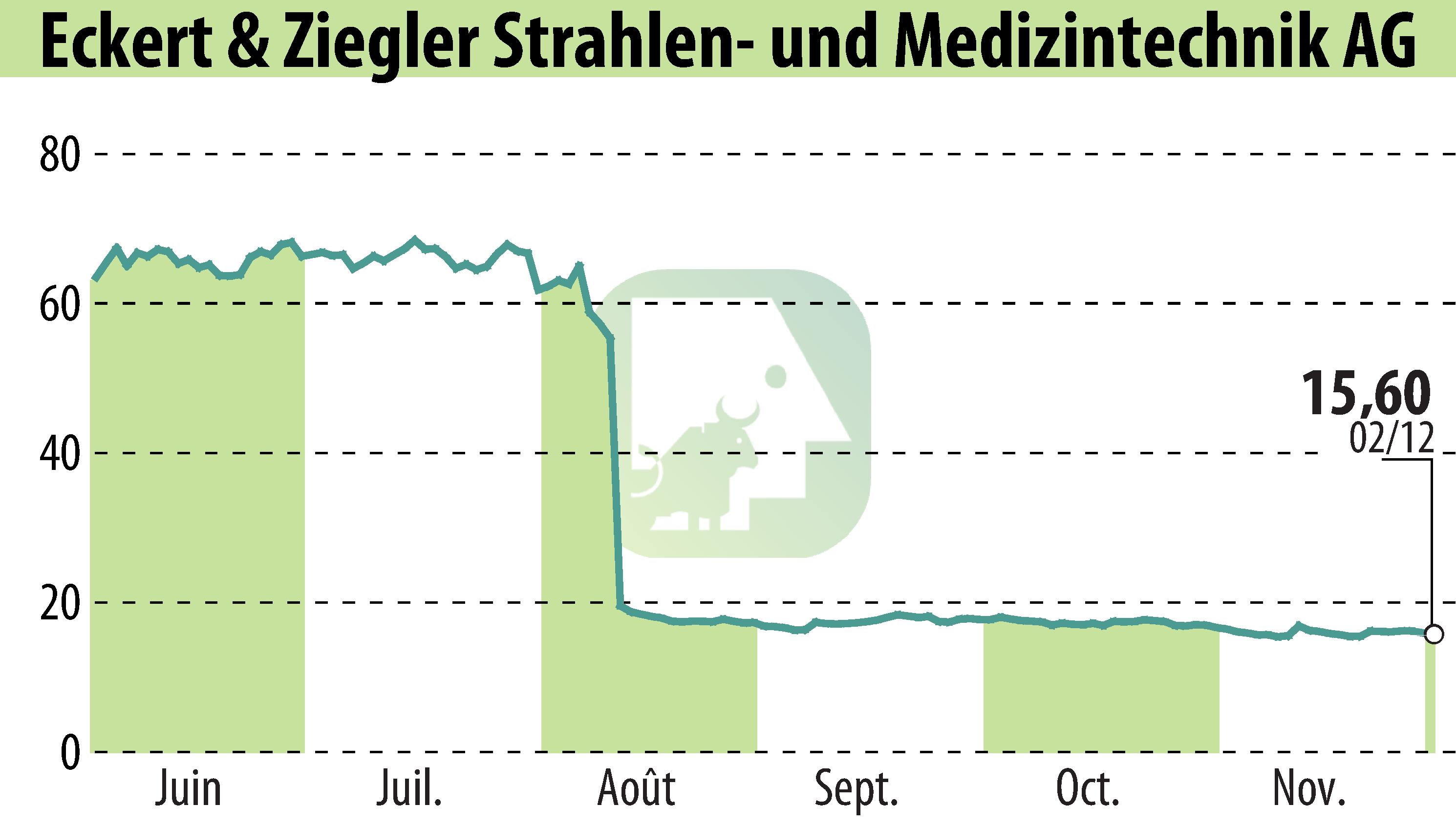 Graphique de l'évolution du cours de l'action Eckert & Ziegler Strahlen- Und Medizintechnik AG (EBR:EUZ).