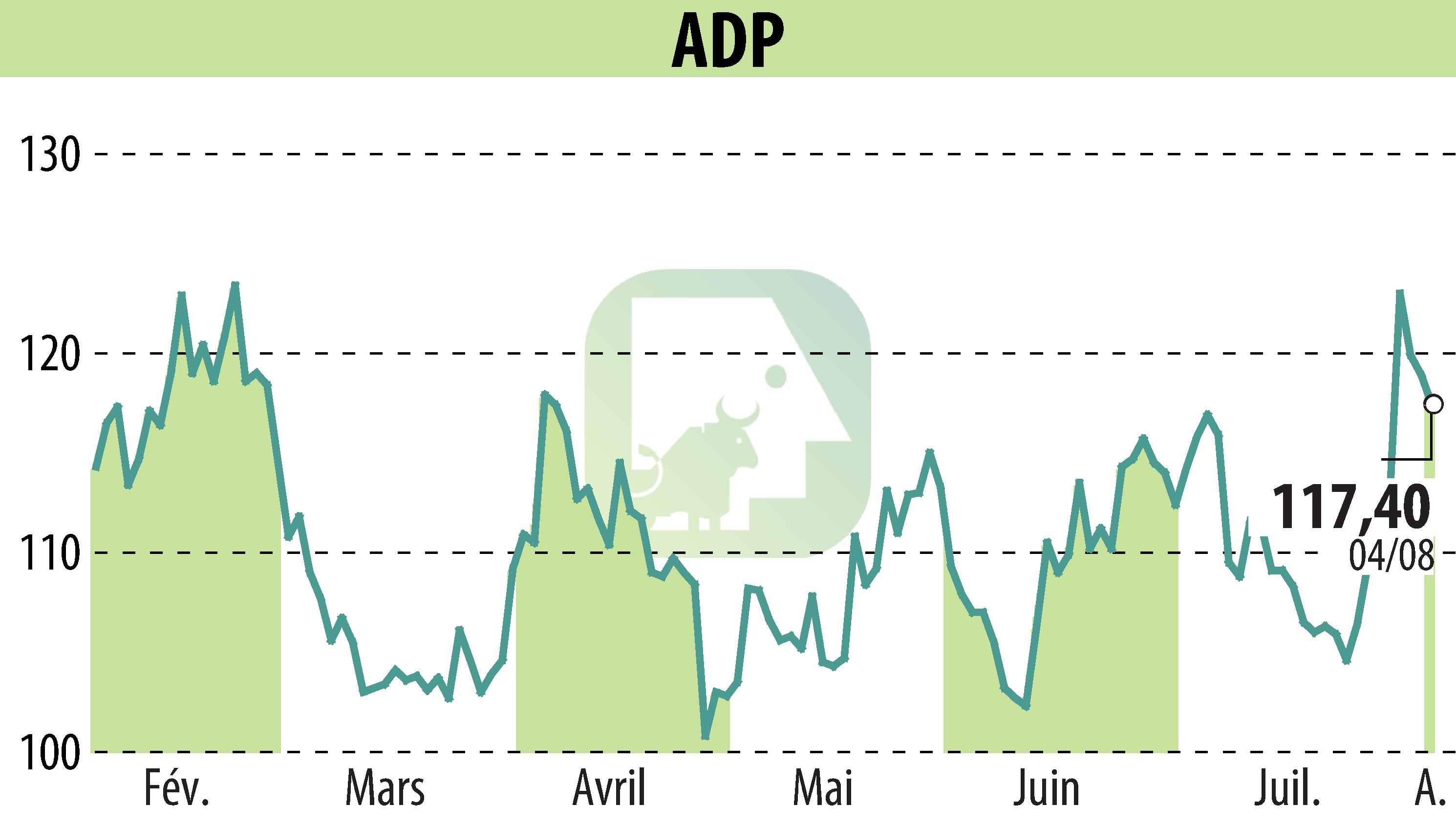 Graphique de l'évolution du cours de l'action GROUPE ADP (EPA:ADP).