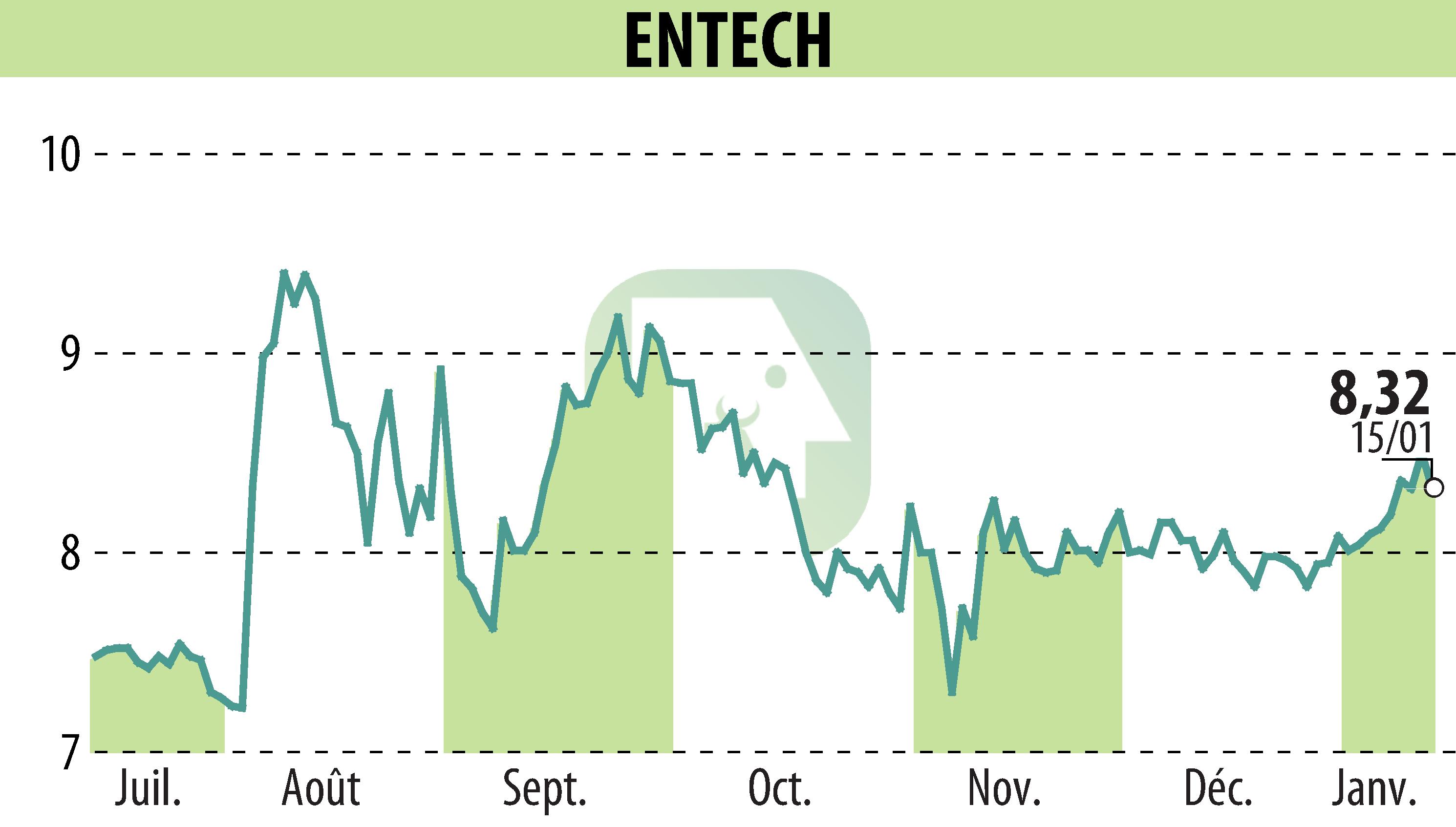 Graphique de l'évolution du cours de l'action ENTECH (EPA:ALESE).