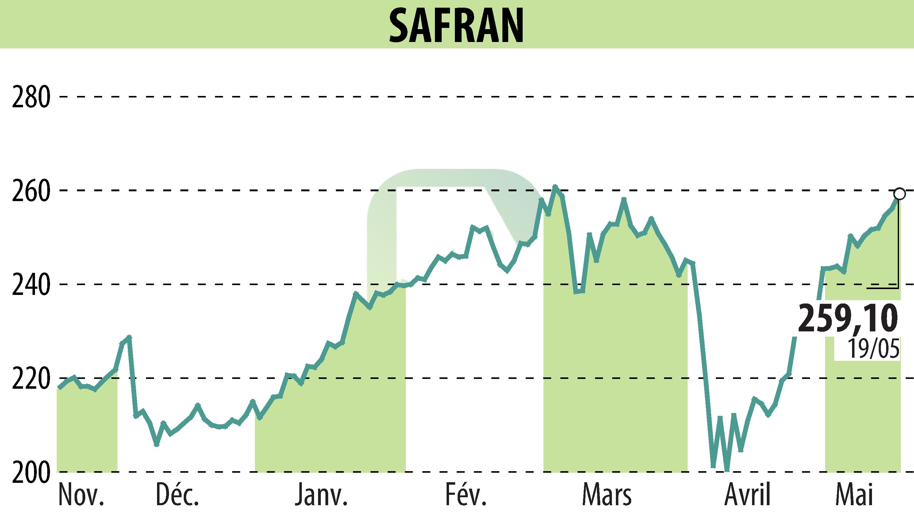 Stock price chart of SAFRAN (EPA:SAF) showing fluctuations.