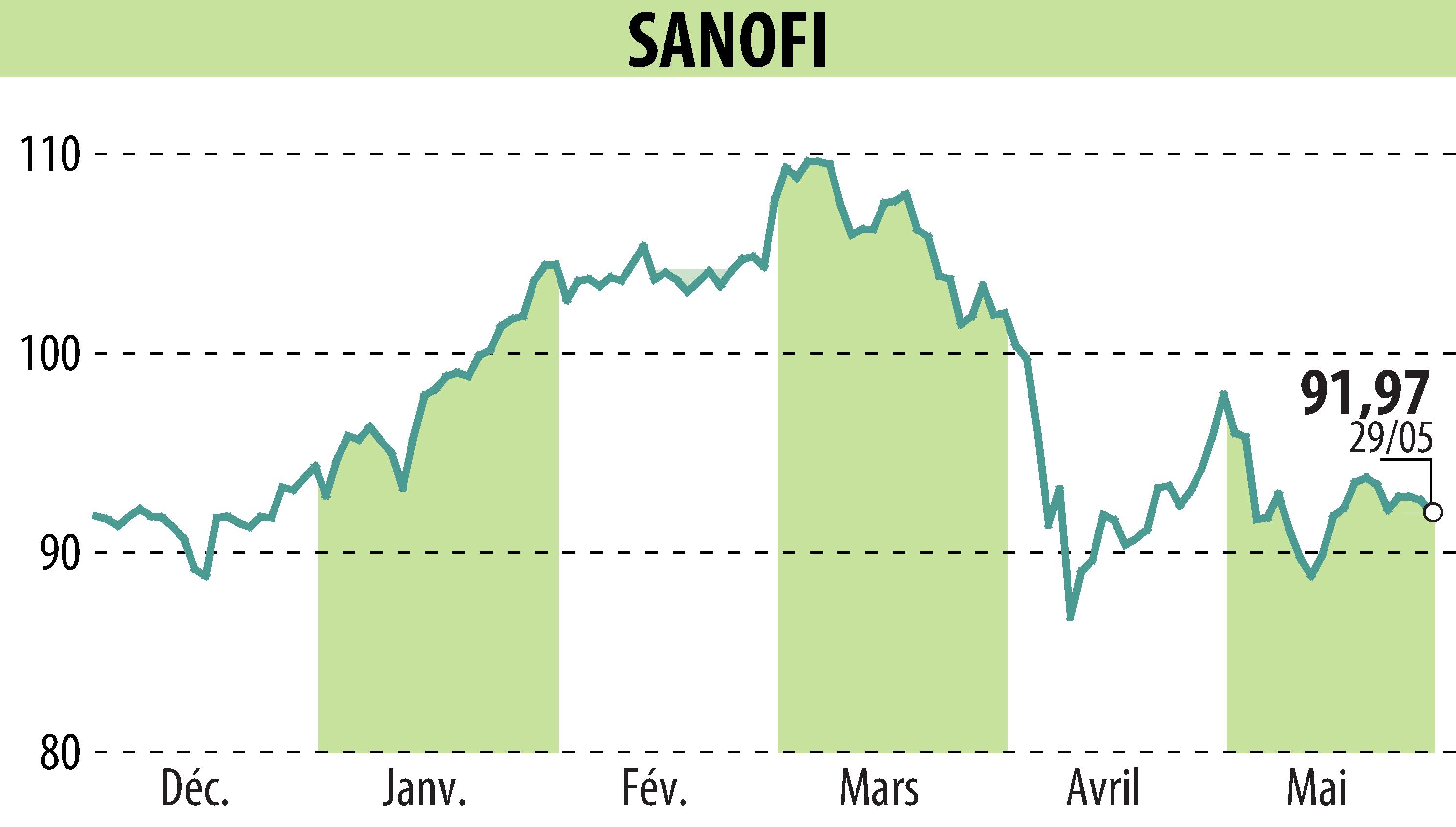 Graphique de l'évolution du cours de l'action SANOFI-AVENTIS (EPA:SAN).