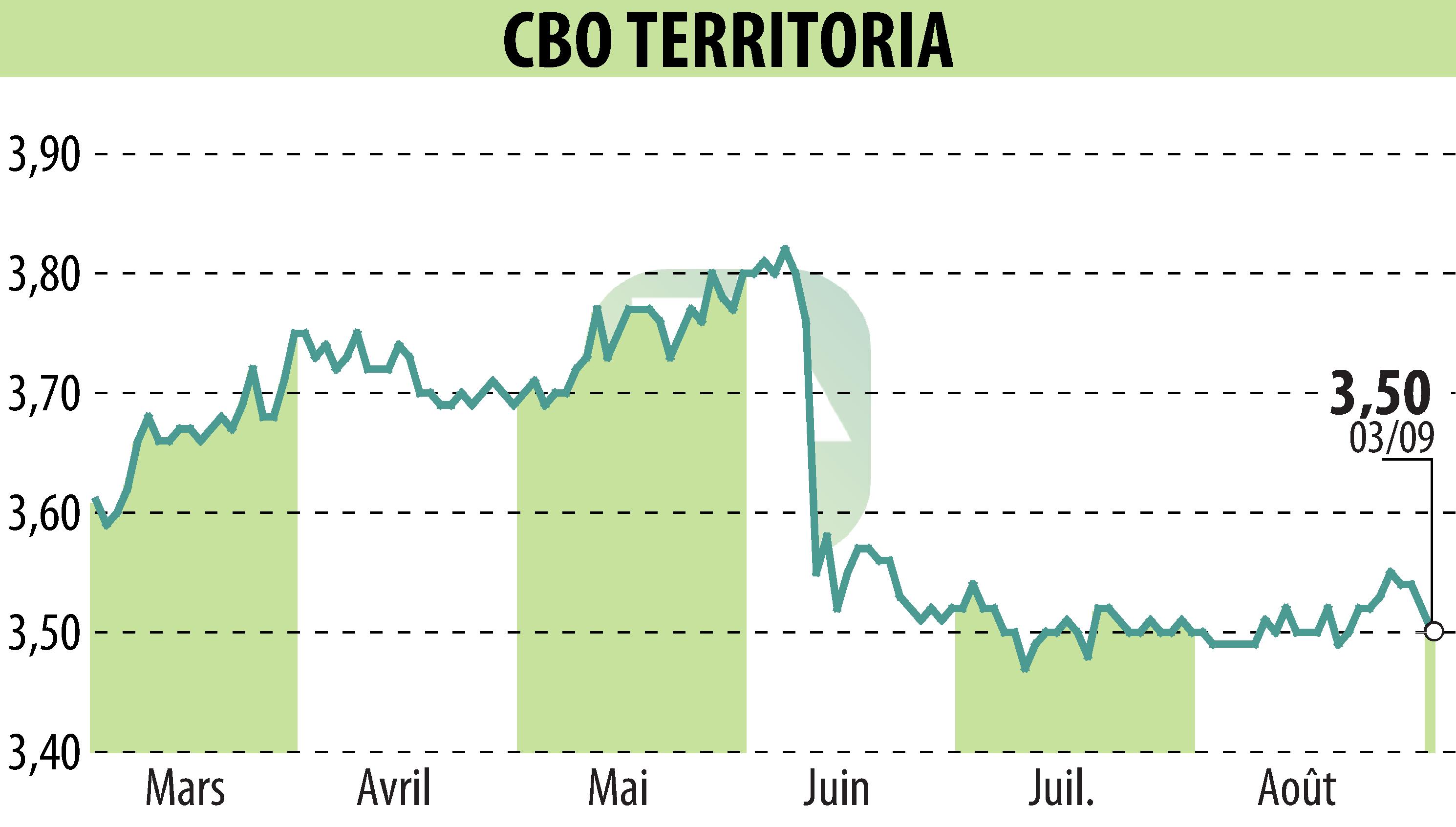 Stock price chart of CBO TERRITORIA  (EPA:CBOT) showing fluctuations.