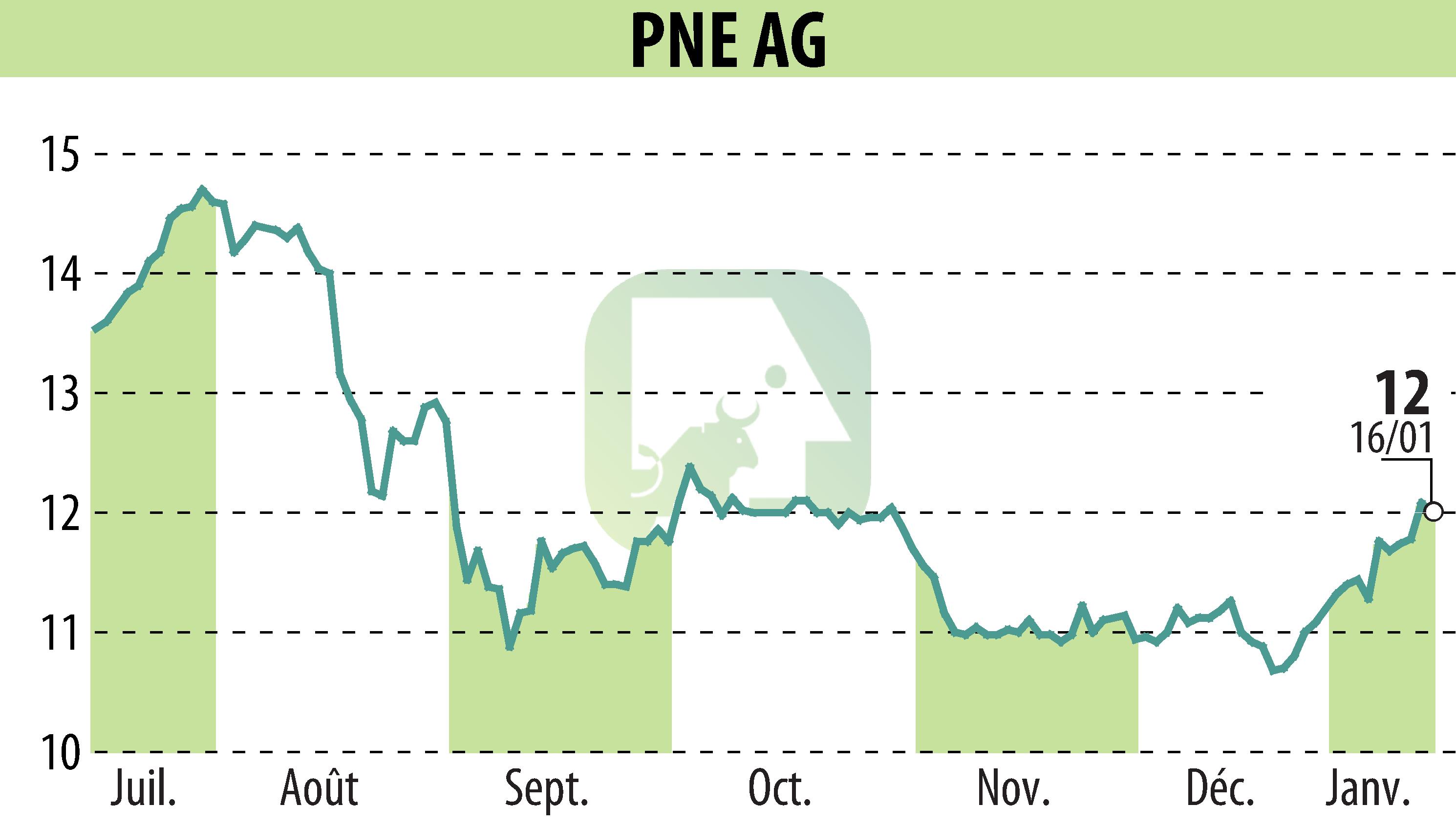 Graphique de l'évolution du cours de l'action PNE WIND AG (EBR:PNE3).