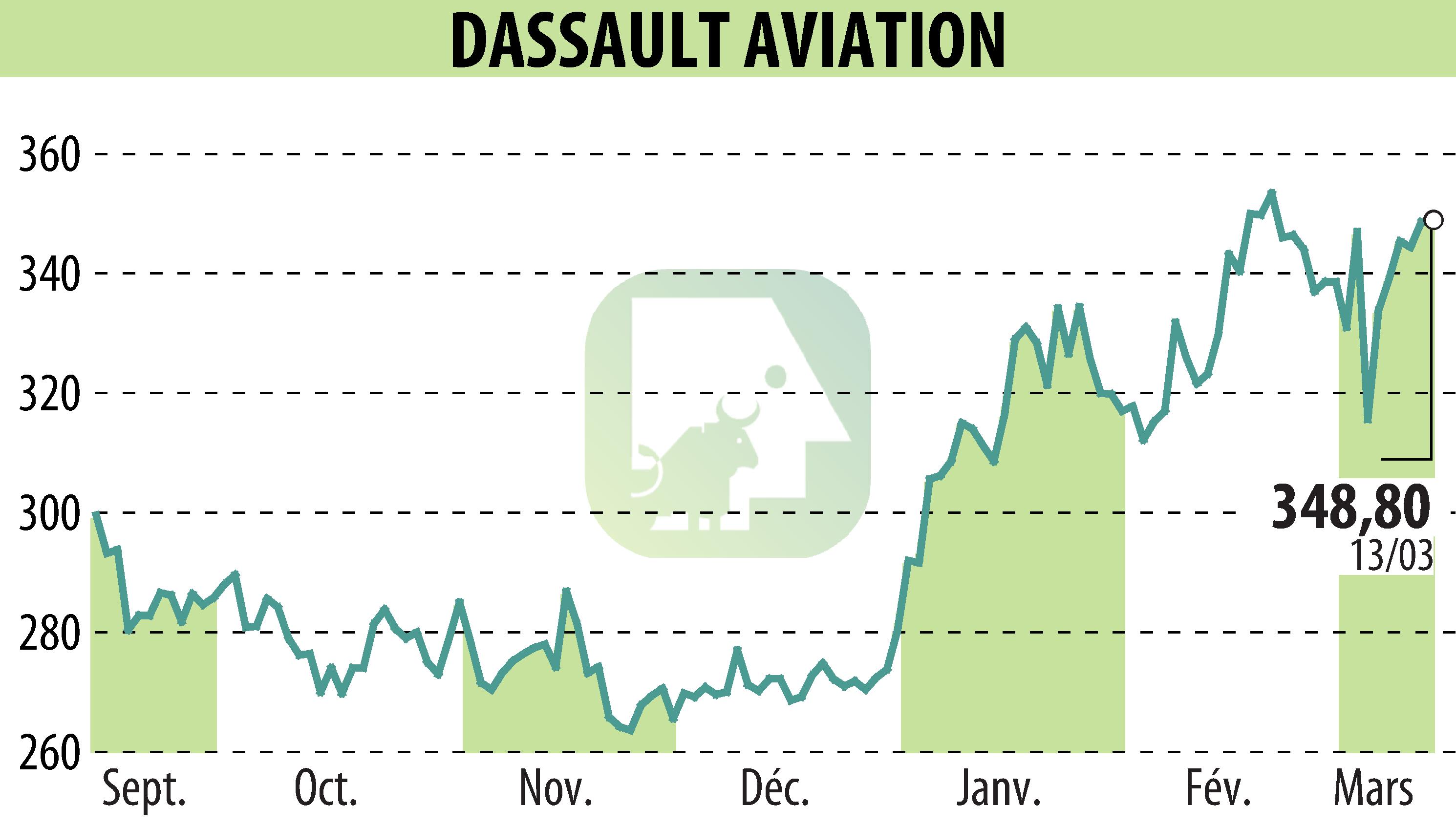 Stock price chart of DASSAULT AVIATION (EPA:AM) showing fluctuations.
