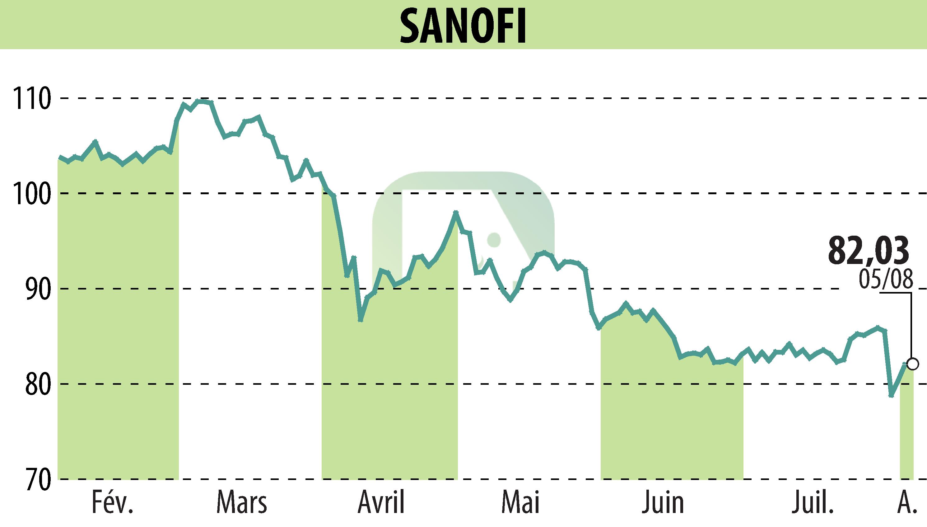 Graphique de l'évolution du cours de l'action SANOFI-AVENTIS (EPA:SAN).