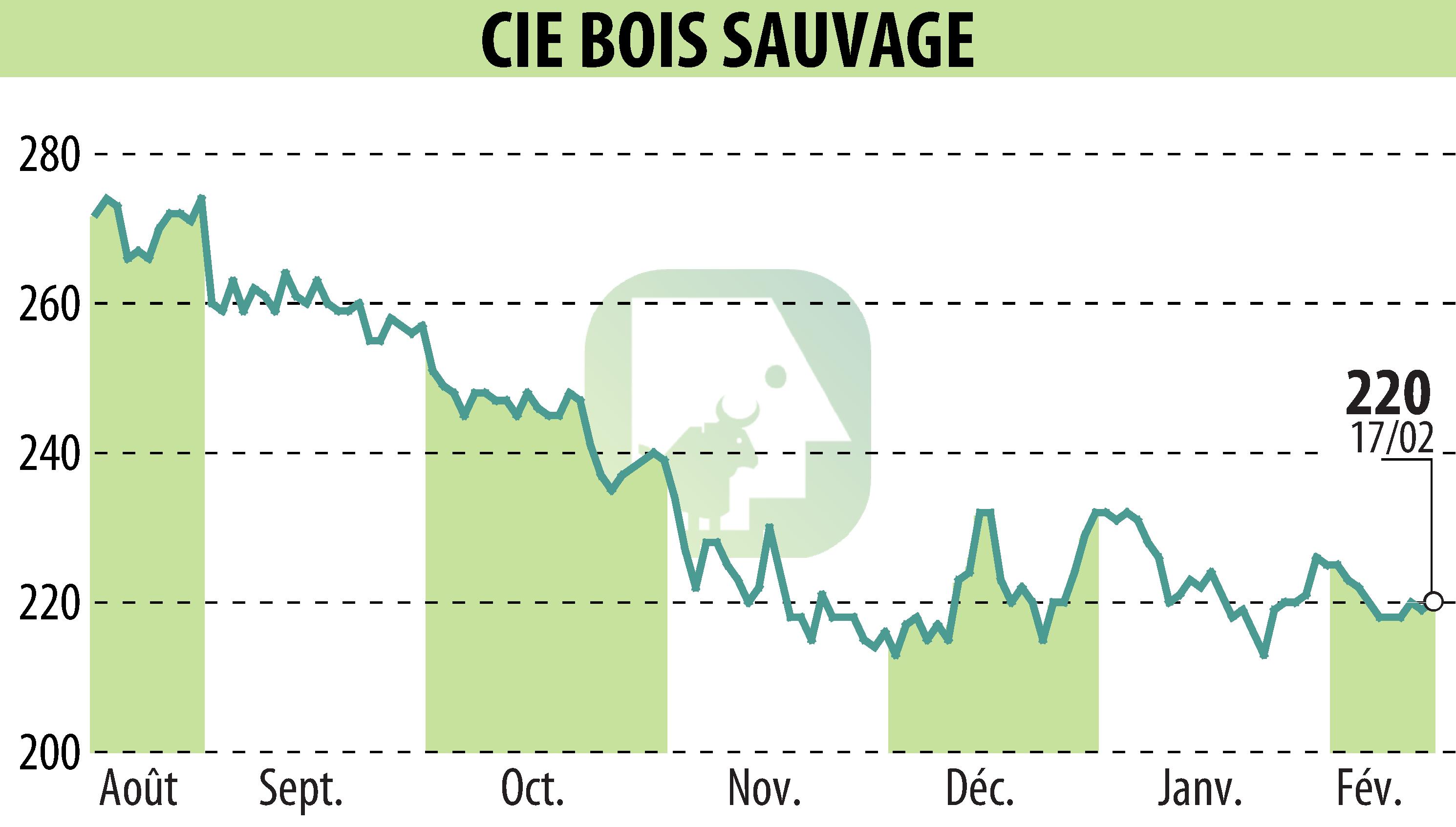 Stock price chart of COMPAGNIE BOIS SAUVAGE (EBR:COMB) showing fluctuations.