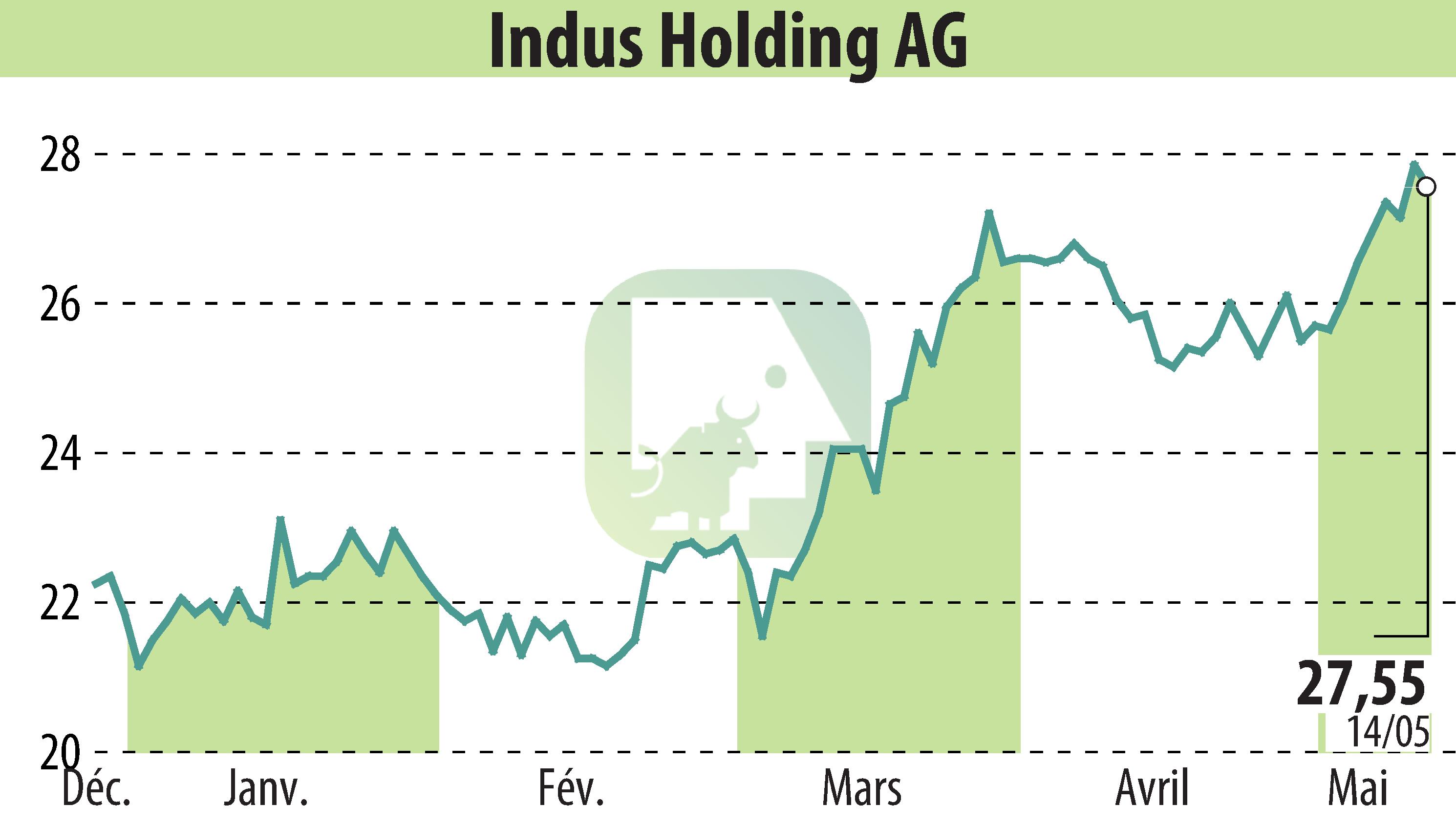Stock price chart of INDUS Holding AG (EBR:INH) showing fluctuations.