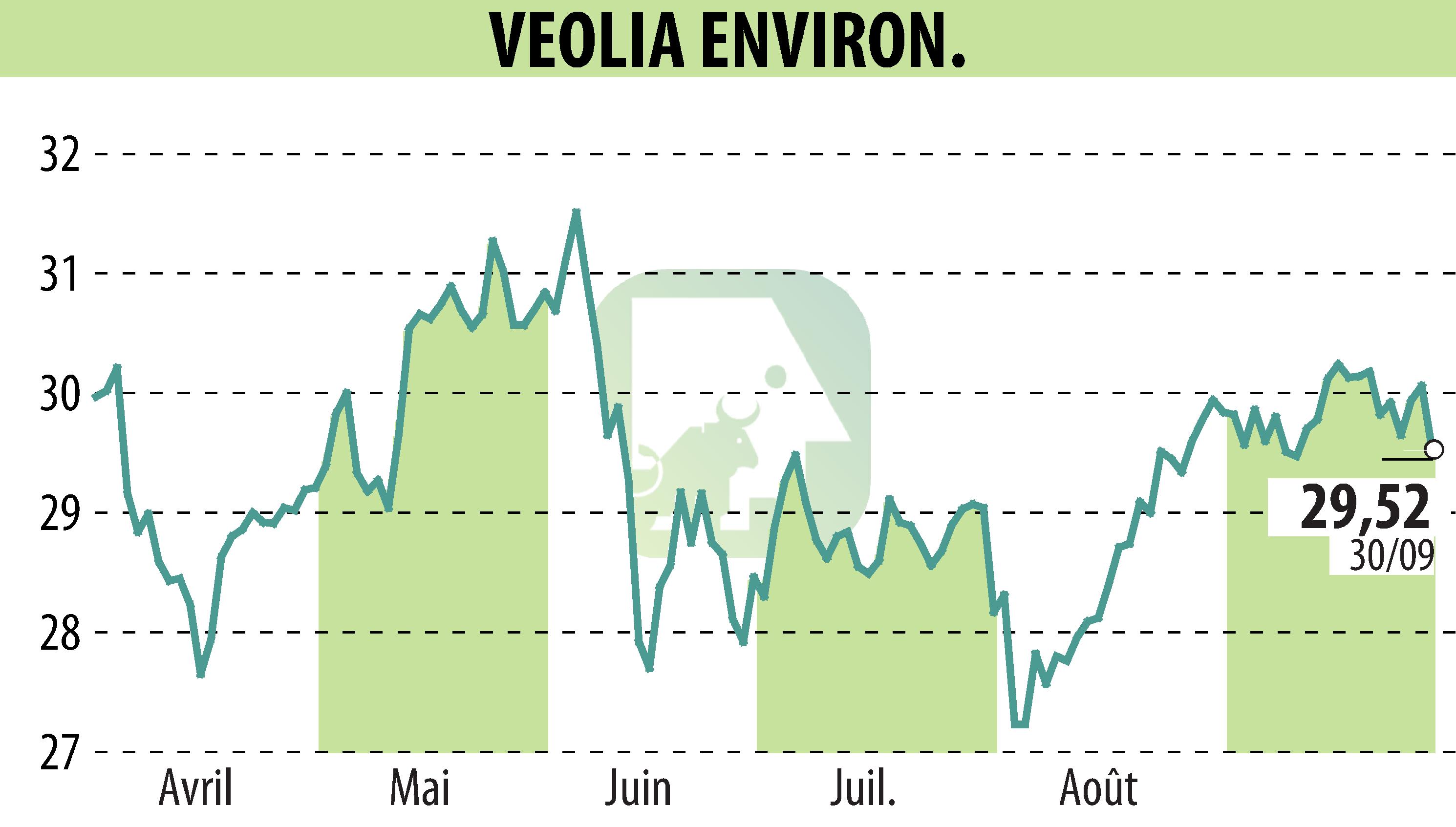 Graphique de l'évolution du cours de l'action VEOLIA (EPA:VIE).