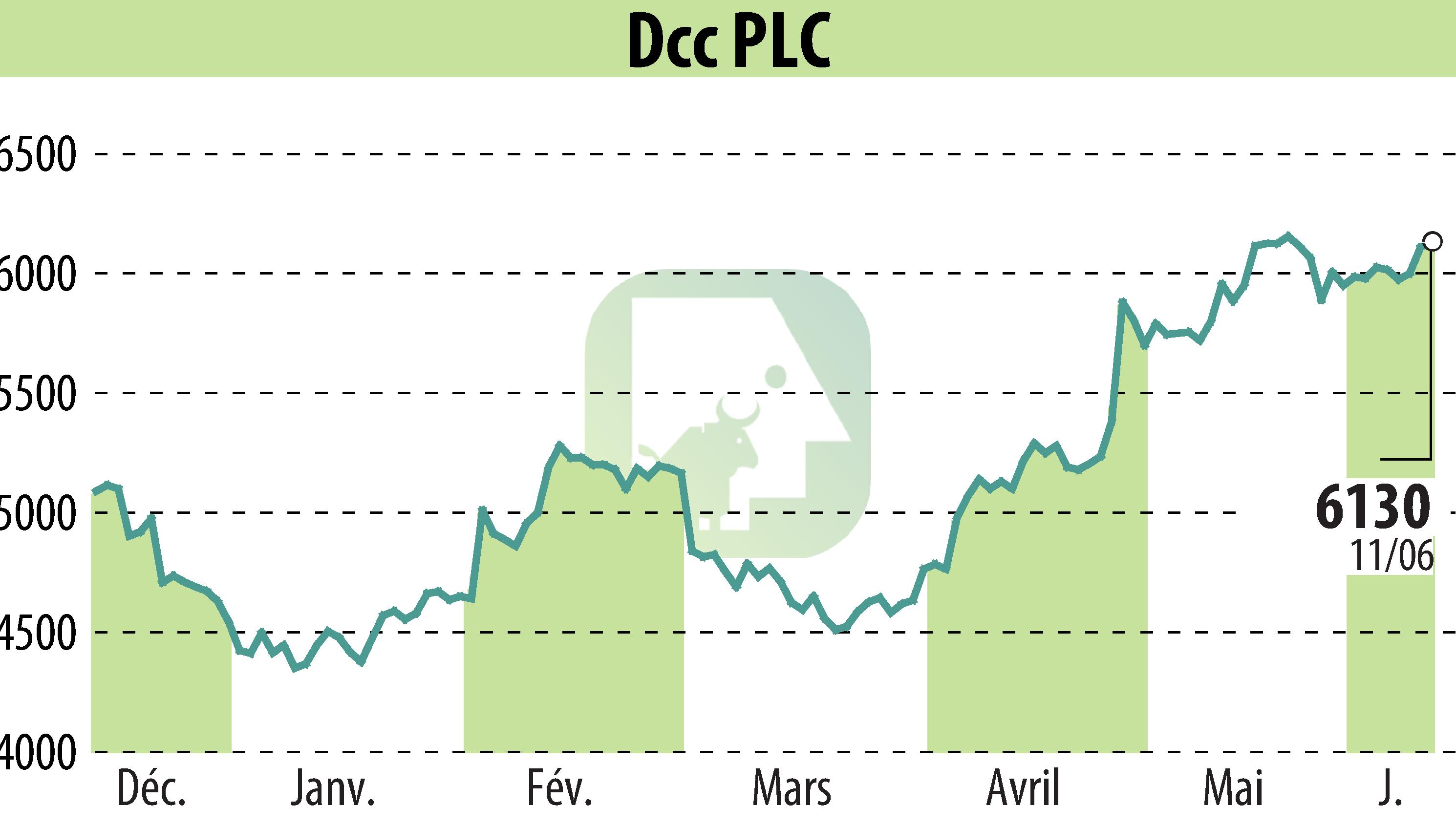 Stock price chart of DCC Plc (EBR:DCC) showing fluctuations.