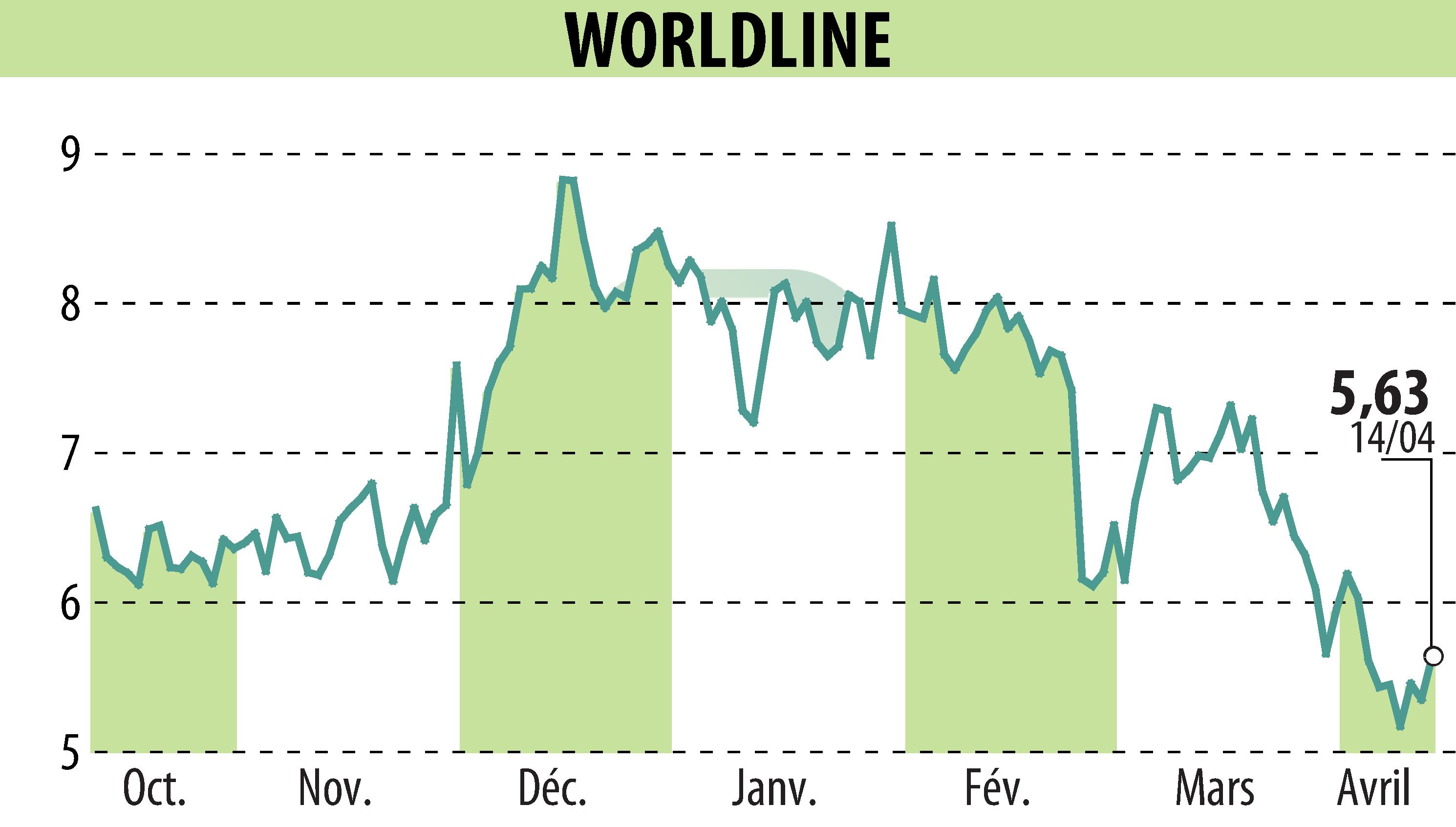 Stock price chart of WORLDLINE (EPA:WLN) showing fluctuations.