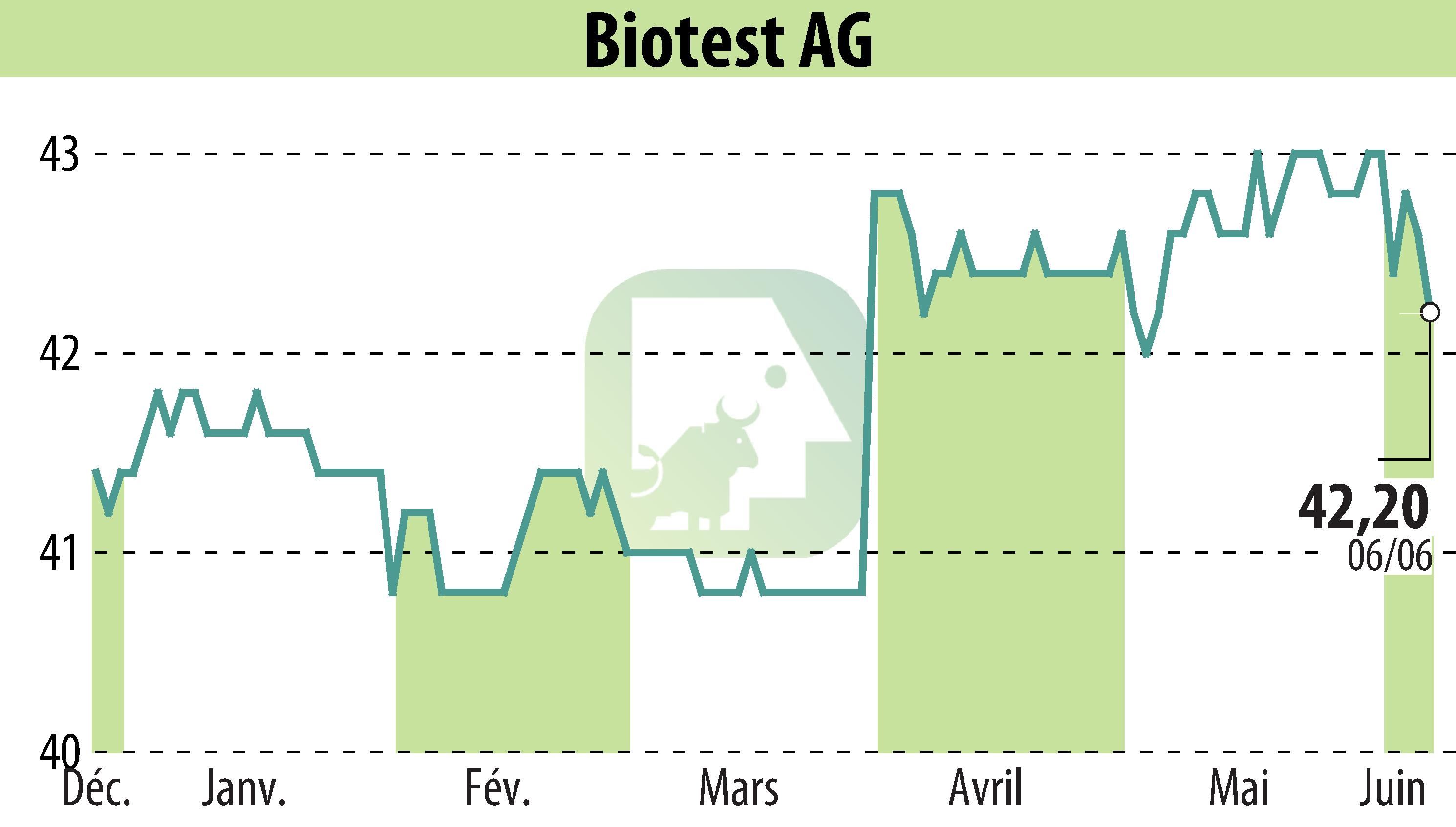 Stock price chart of Biotest AG (EBR:BIO) showing fluctuations.