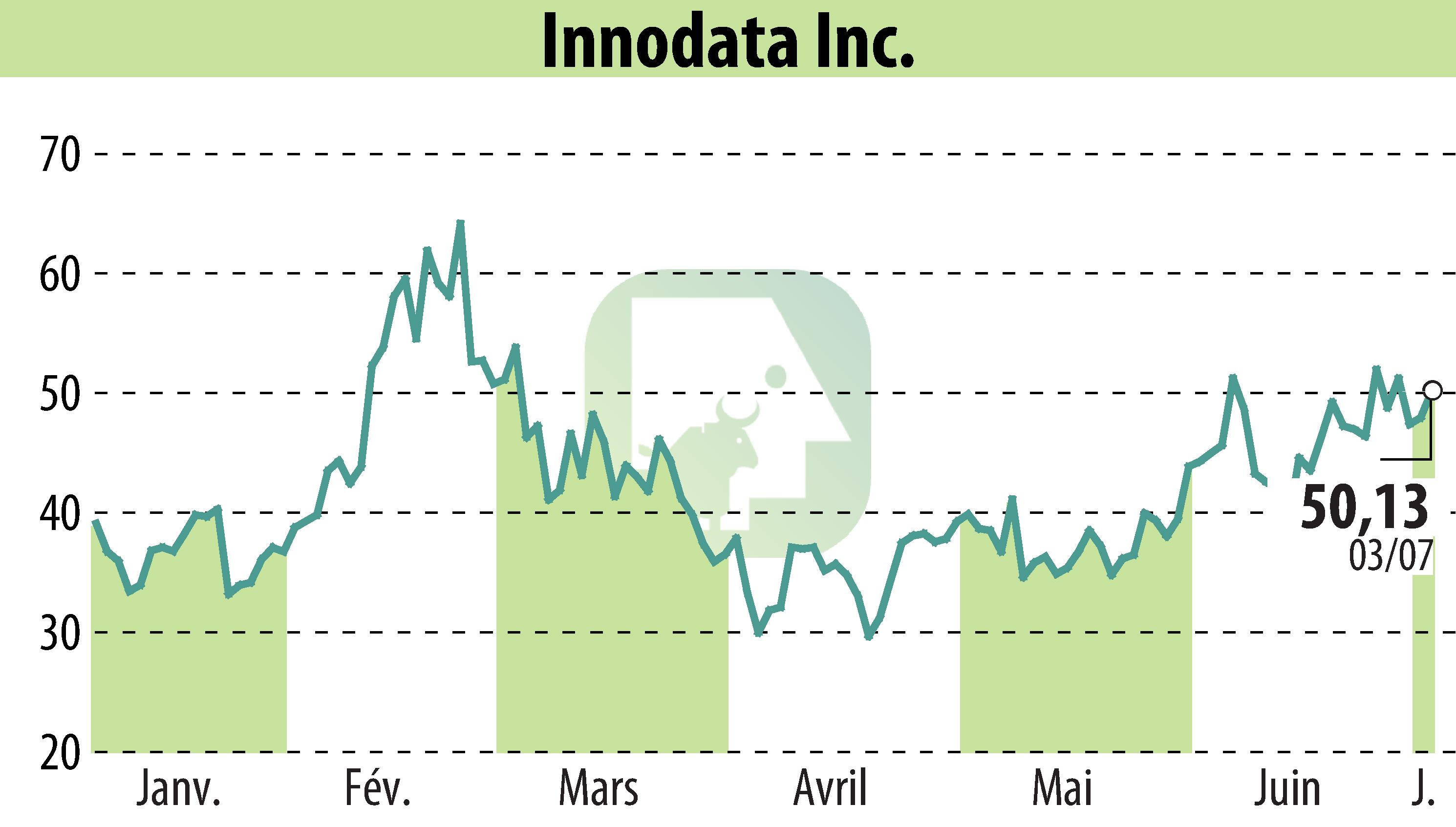 Graphique de l'évolution du cours de l'action Innodata Inc. (EBR:INOD).