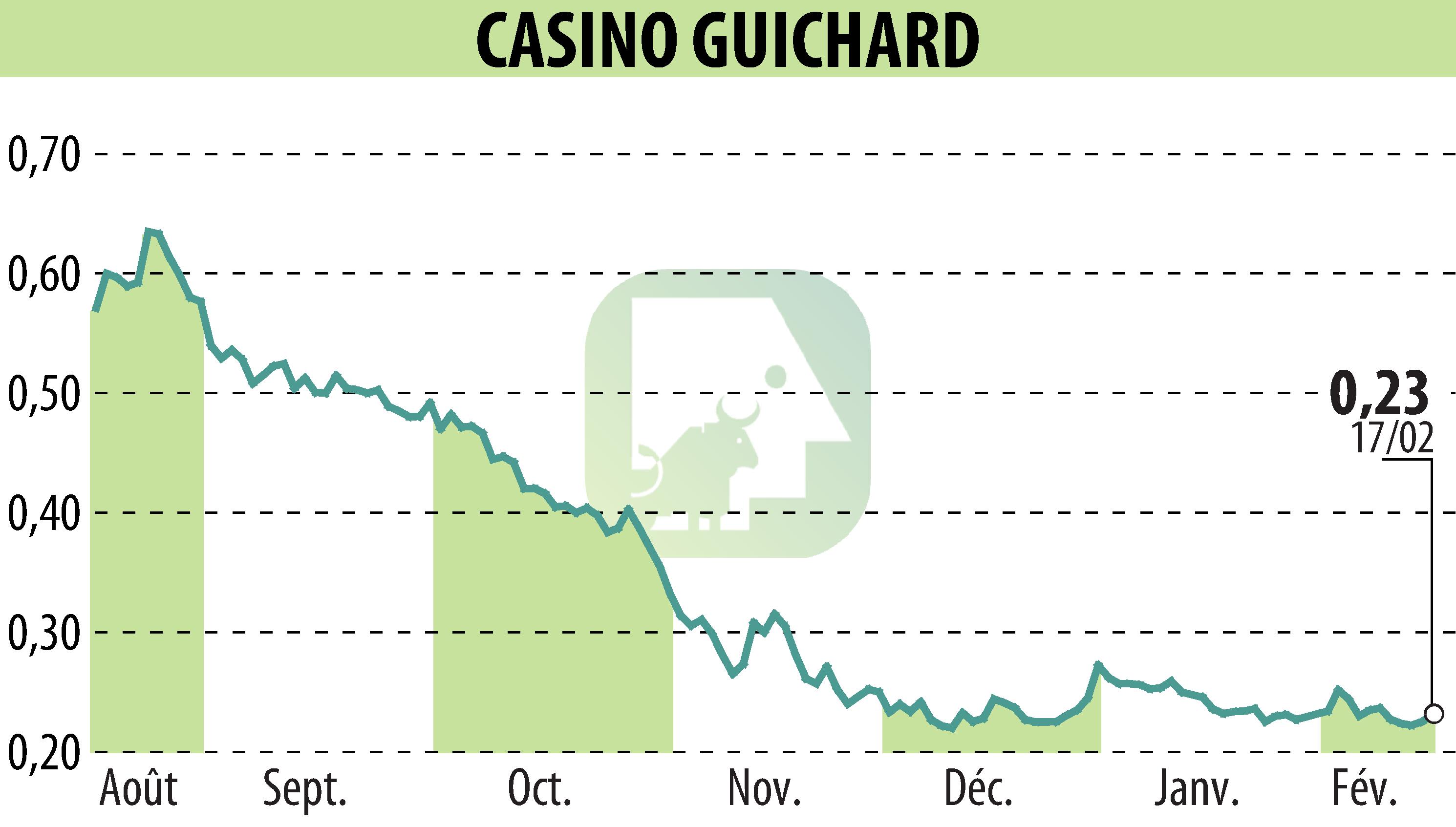 Graphique de l'évolution du cours de l'action CASINO GUICHARD PERRACHON (EPA:CO).