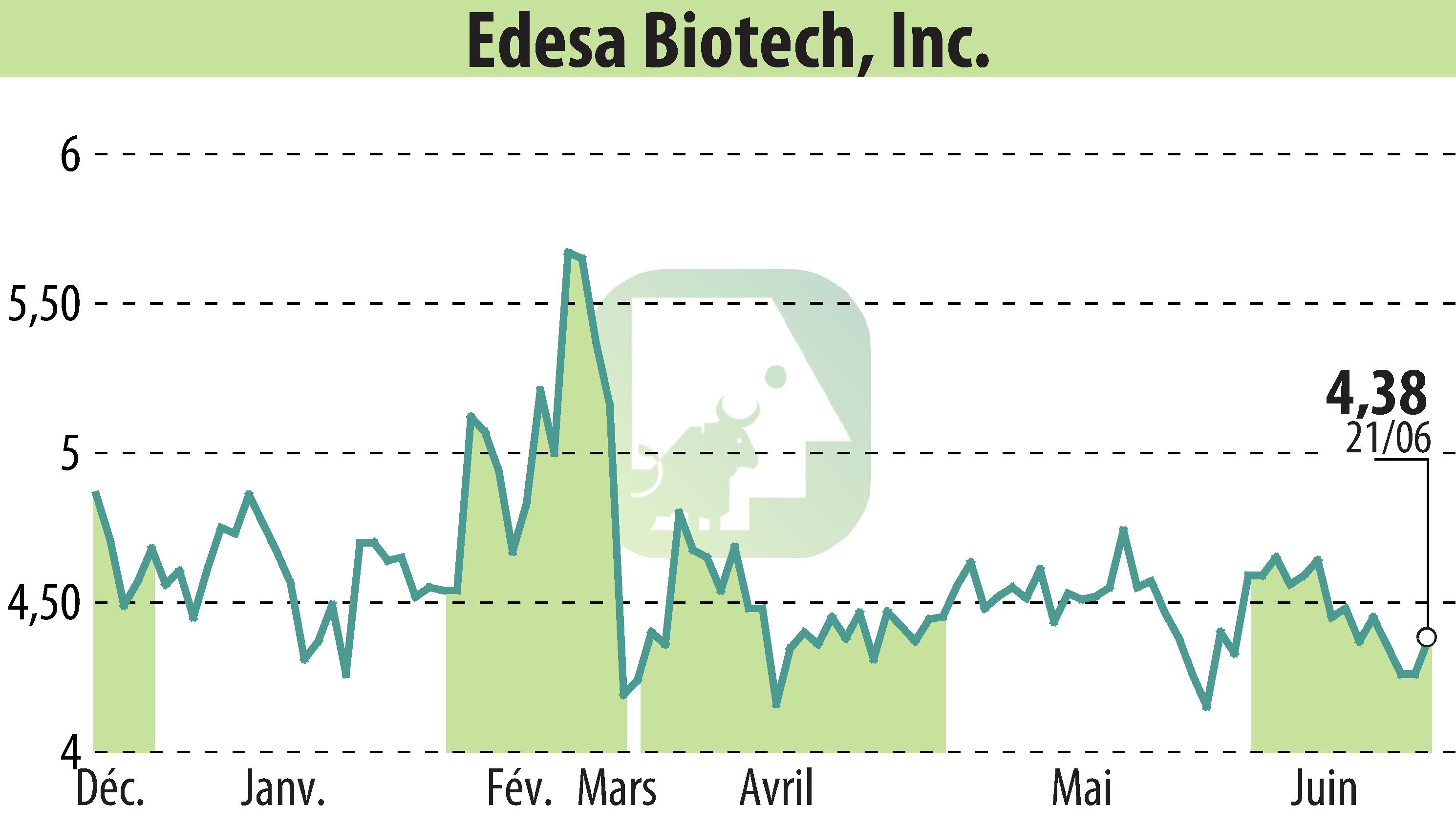 Stock price chart of Edesa Biotech (EBR:EDSA) showing fluctuations.