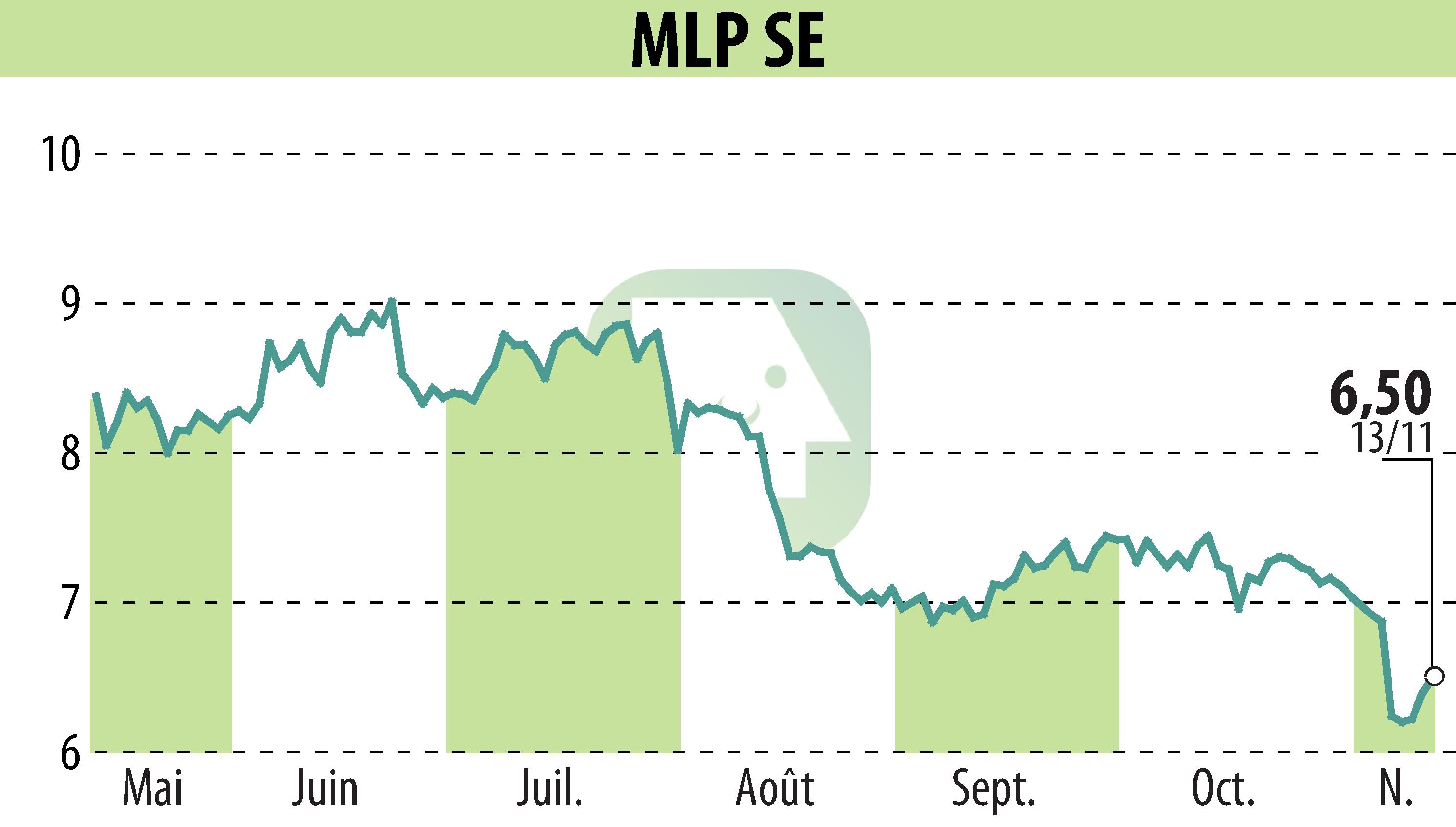Stock price chart of MLP AG (EBR:MLP) showing fluctuations.