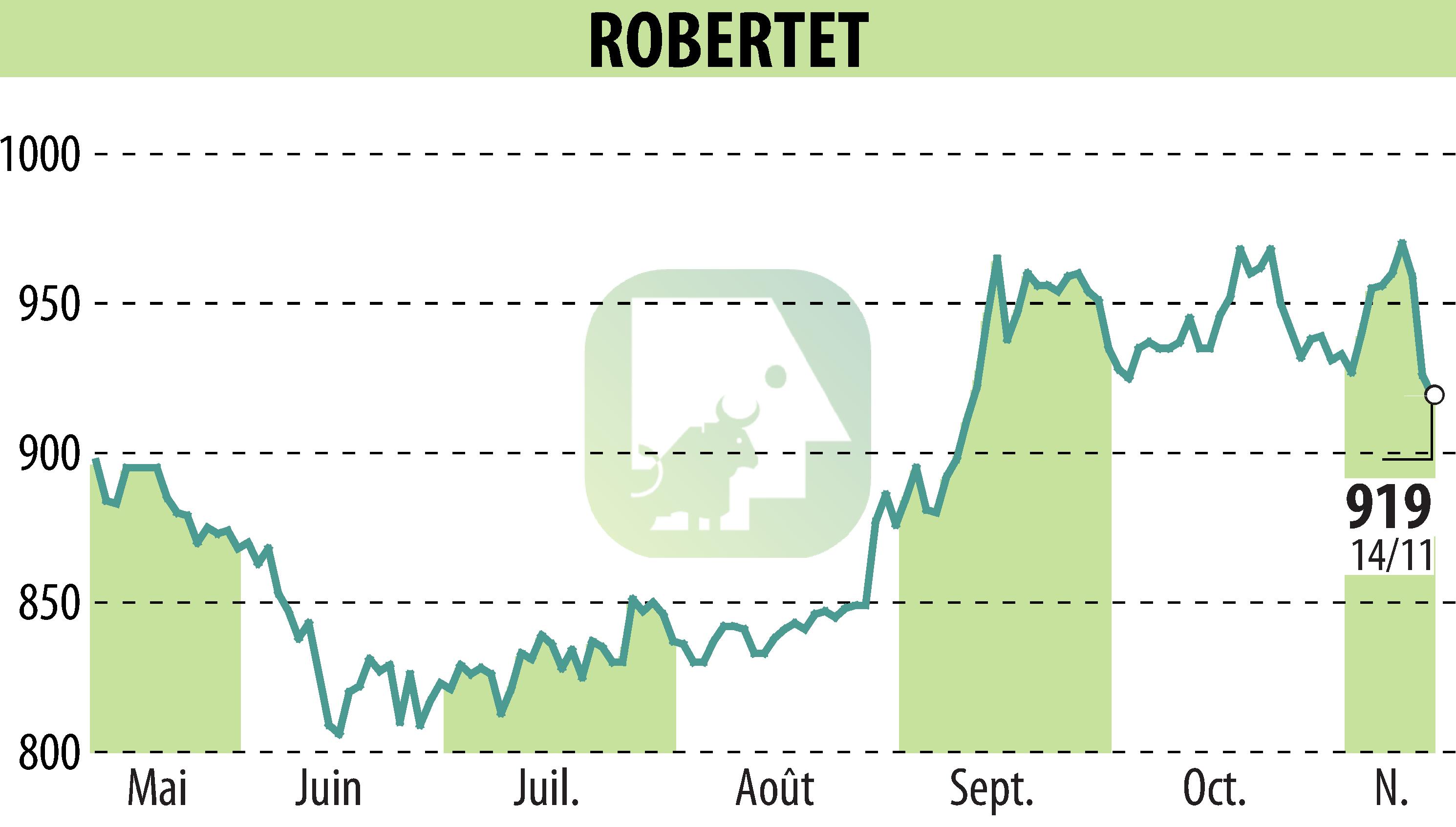 Stock price chart of ROBERTET (EPA:RBT) showing fluctuations.