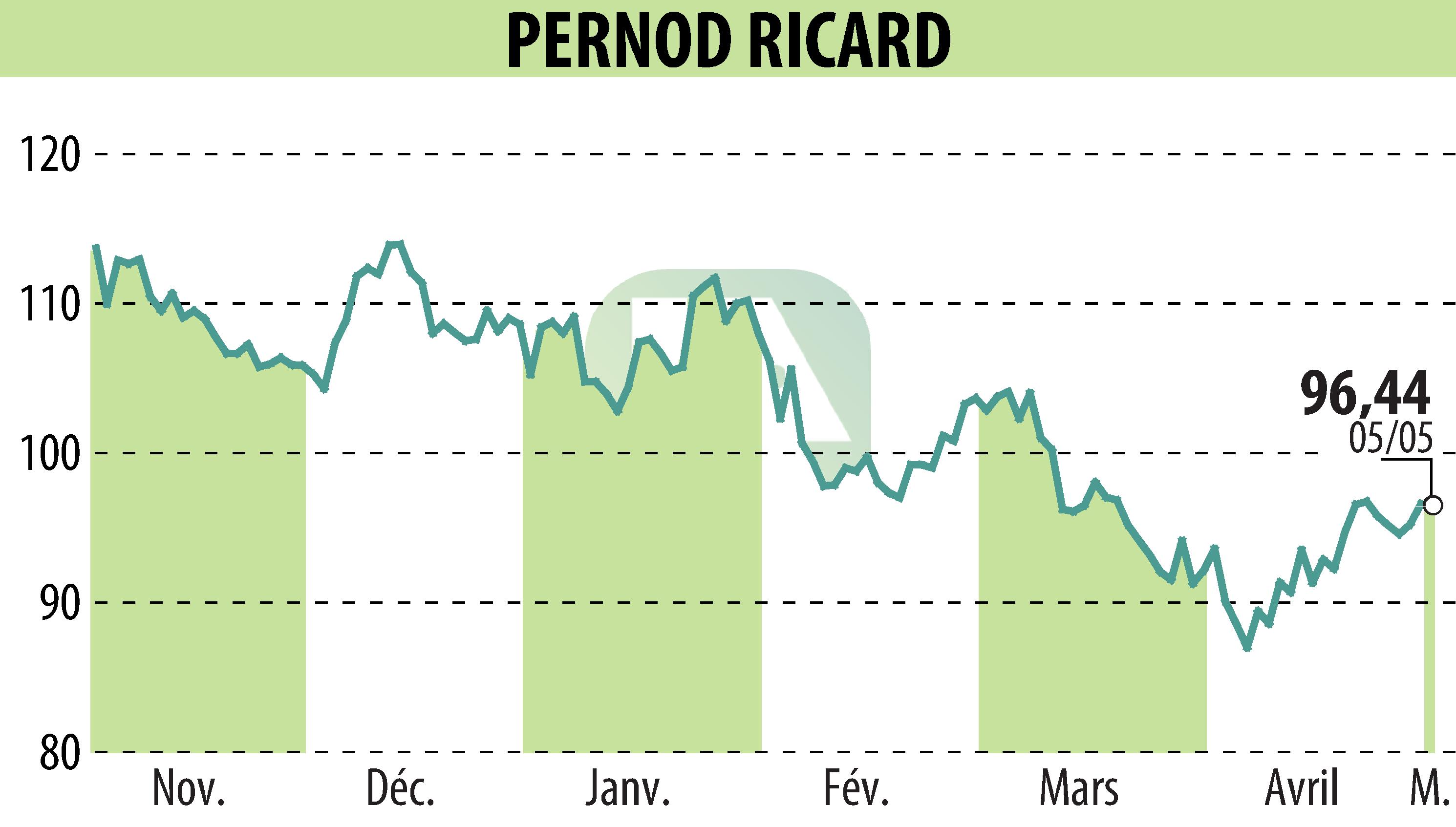 Stock price chart of PERNOD RICARD (EPA:RI) showing fluctuations.