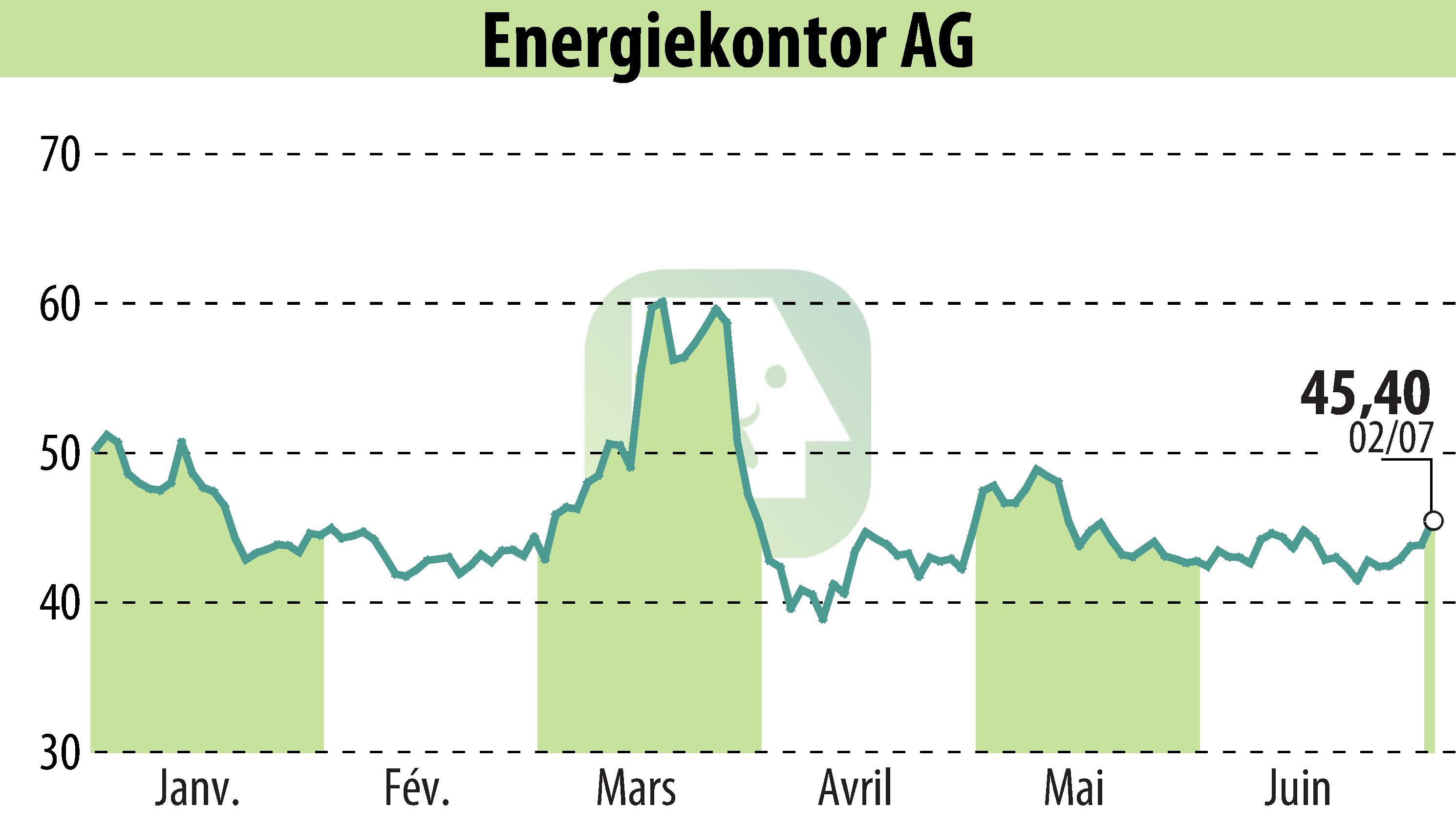 Graphique de l'évolution du cours de l'action Energiekontor AG (EBR:EKT).