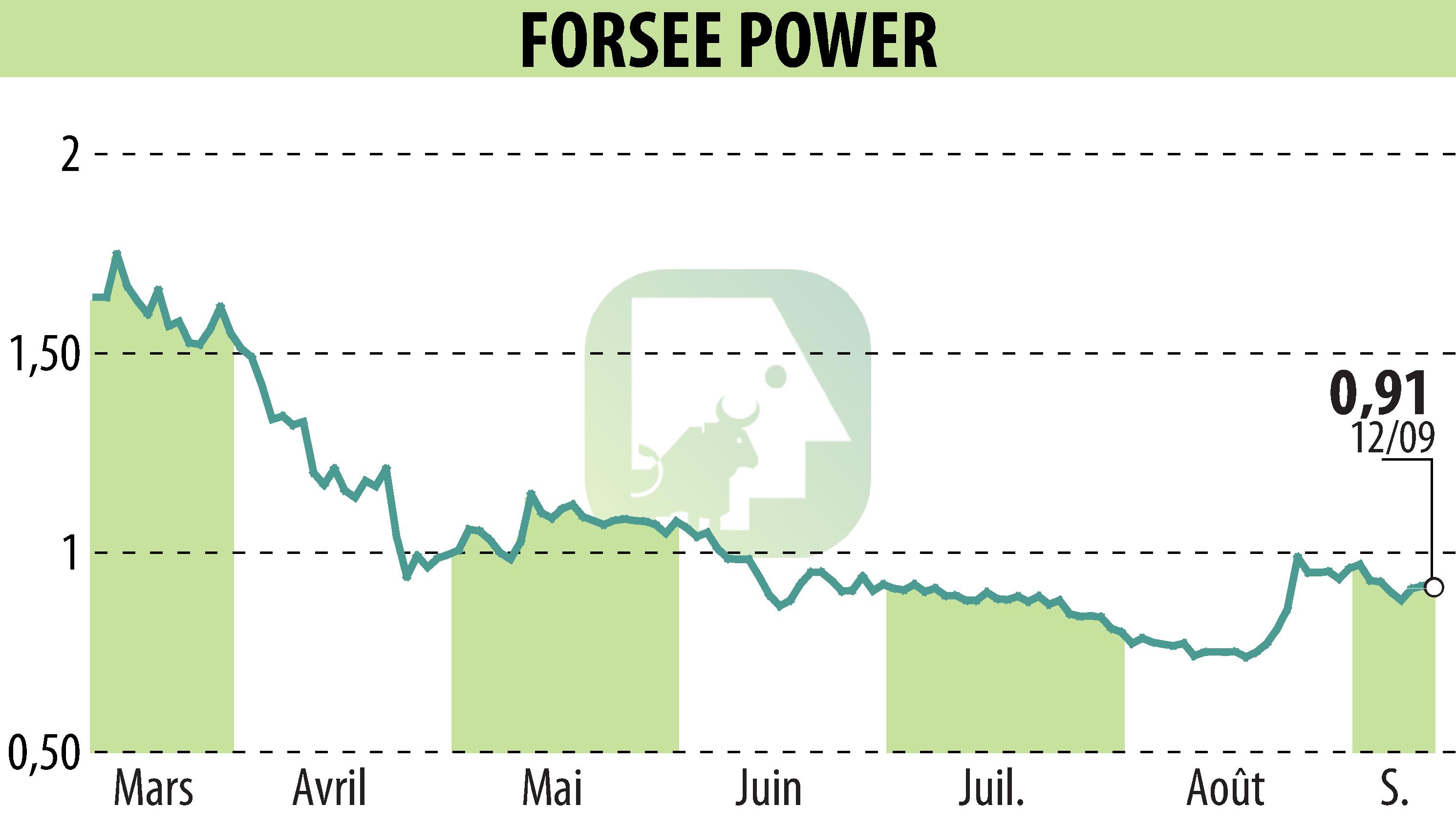 Graphique de l'évolution du cours de l'action FORSEE POWER (EPA:FORSE).