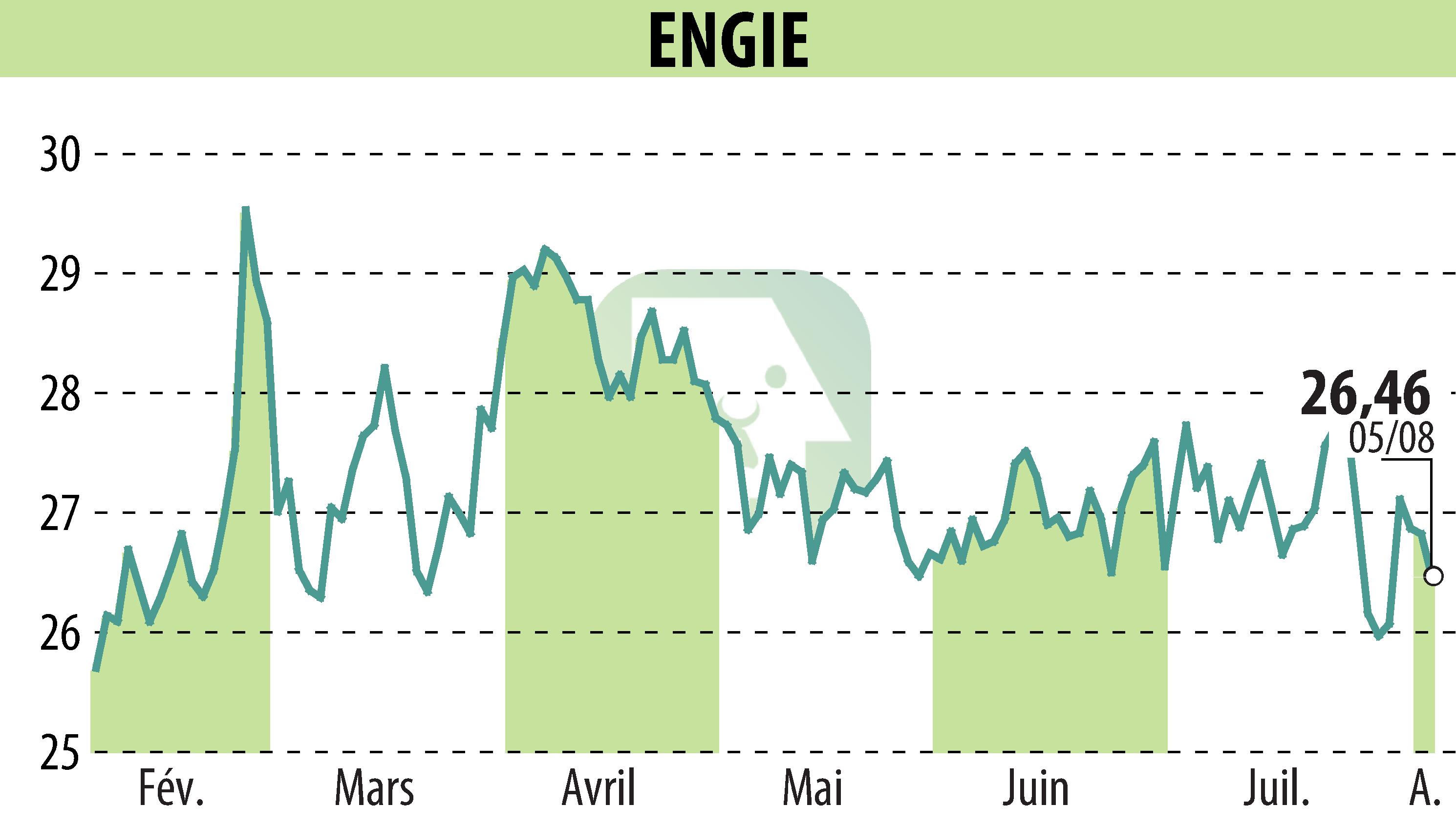 Stock price chart of ENGIE (EPA:ENGI) showing fluctuations.