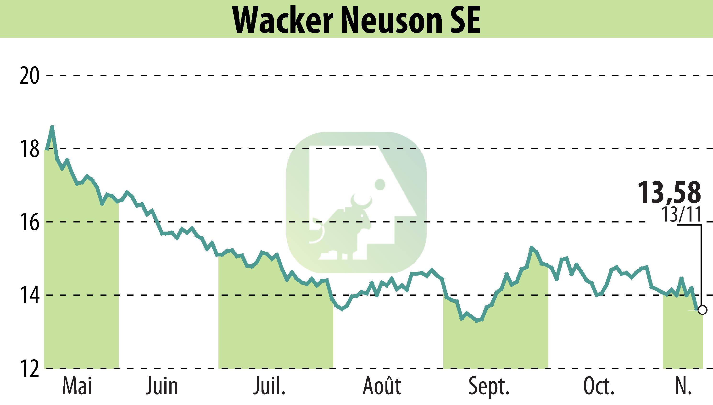 Graphique de l'évolution du cours de l'action Wacker Neuson SE (EBR:WAC).