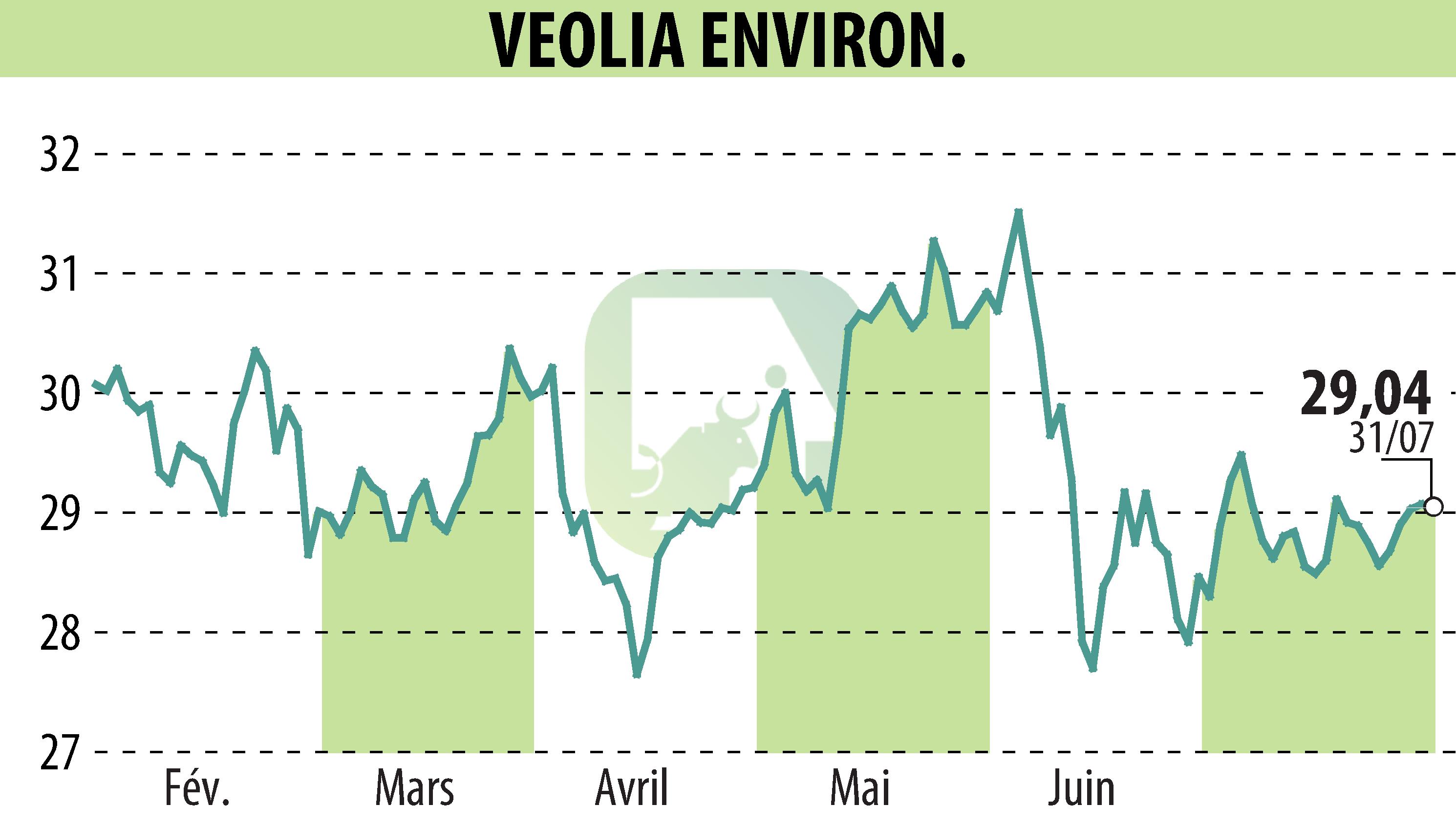 Stock price chart of VEOLIA (EPA:VIE) showing fluctuations.